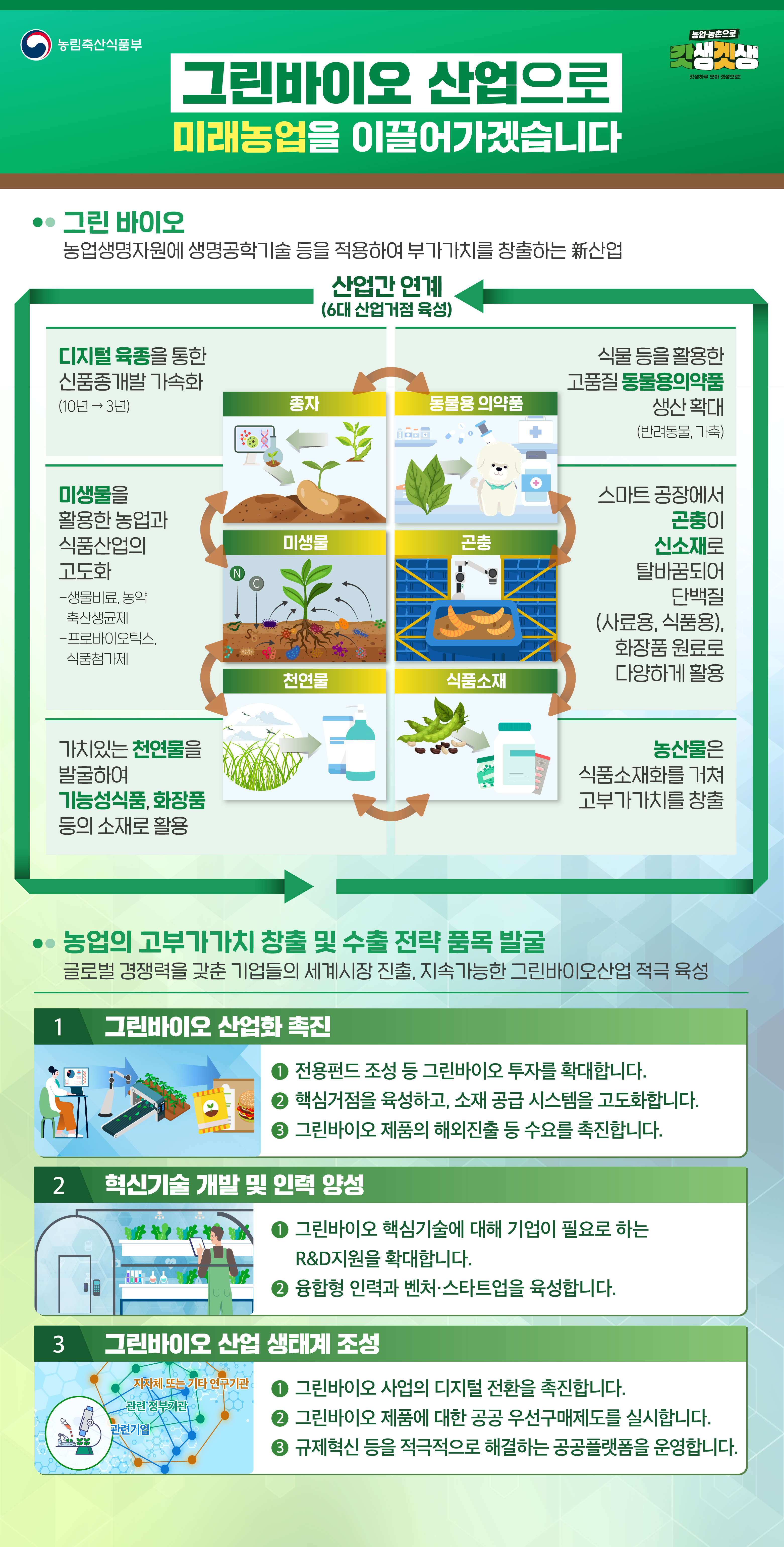농림축산식품부 농업·농촌으로 갓생겟생 갓생하루 모아 겟생으로!그린바이오 산업으로 미래농업을 이끌어가겠습니다 산업간 연계(6대 산업거점 육성)  디지털 육종을 통한 신품종개발 가속화 (10년 → 3년） 종자,  식물 등을 활용한 고품질 동물용의약품 생산확대 （반려동물， 가축） 동물용 의약품, 미생물을 활용한농업과 식품산업의 고도화 －생물비료， 농약 축산생균제 －프로바이오틱스， 식품첨가제 미생물 스마트 공장에서 곤충이 신소재로 탈바꿈되어 단백질 （사료용． 식품용）. 화장품 원료로 다양하게 활용 곤충, 가치있는 천연물을 발굴하여 기능성식품． 화장품 등의 소재로 활용 천연물 농산물은 식품소재화를 거쳐고부가가치를 창출 식품소재,  농업의 고부가가치 창출 및 수출 전락 품목 발굴 (글로벌 경쟁력을 갖춘 기업들의 세계시장 진출， 지속가능한 그린바이오산업 적극 육성 ) 1. 그린바이오 산업화 촉진 O 전용펀드 조성 등 그린바이오 투자를 확대합니다 O 핵심거점을 육성하고， 소재 공급 시스템을 고도화합니다． O 그린바이오 제품의 해외진출 등 수요를 촉진합니다． 2. 혁신기술 개발 및 인력 양성 O 그린바이오 핵심기술에 대해 기업이 필요로 하는 R&D지원을 확대합니다． O 융합형 인력과 벤처·스타트업을 육성합니다． 3. 그린바이오 산업 생태계 조성  O 그린바이오사업의 디지털 전환을촉진합니다． O 그린바이오 제품에 대한 공공 우선구매제도를 실시합니다． O 규제혁신 등을 적극적으로 해결하는 공공플랫폼을 운영합니다． 