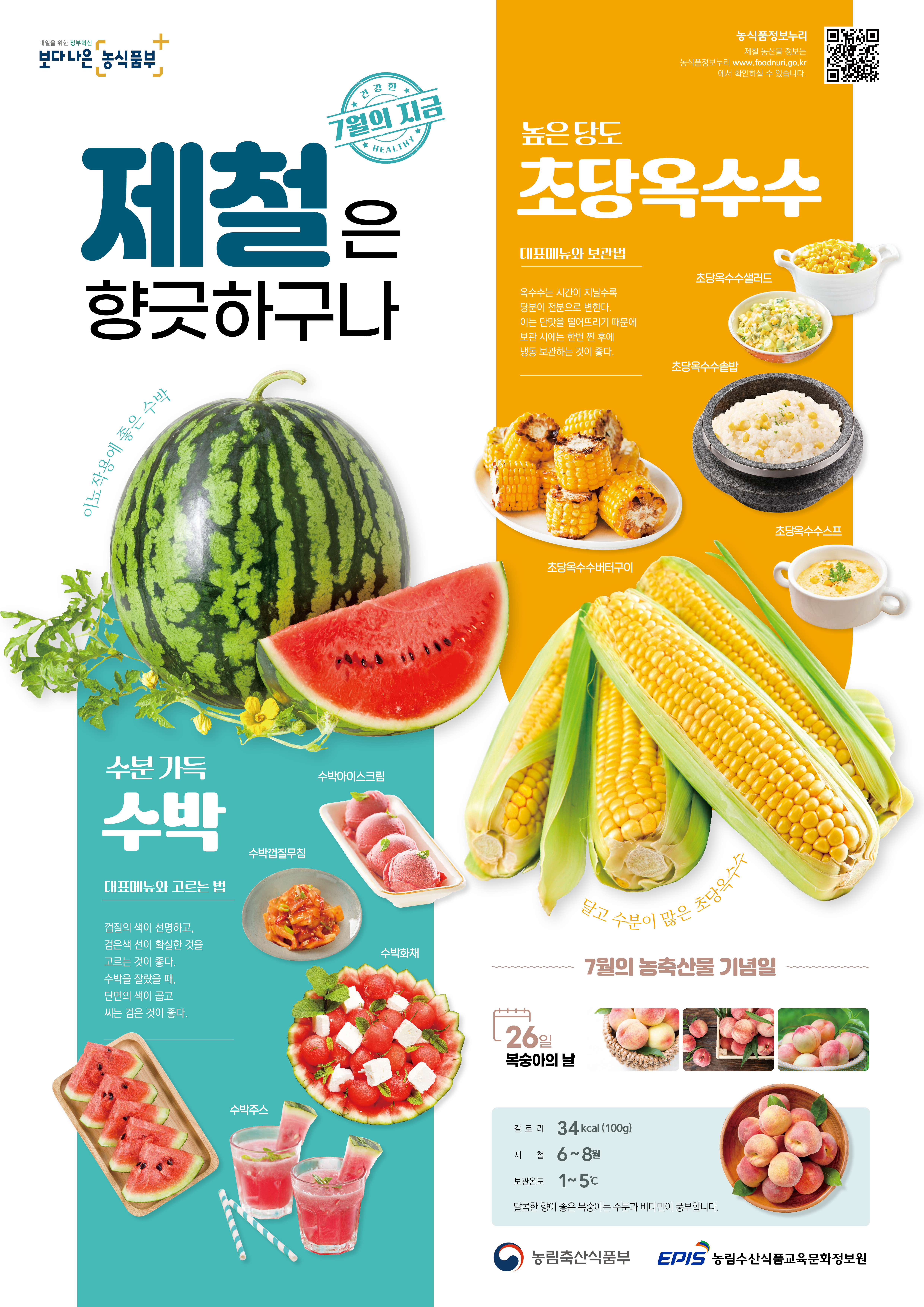 내일을 위한 정부혁신 보다나은 농식품부 + 건강한 7월의 지금 높은 당도 HEALTHY 농식품정보누리 제철 농산물 정보는 농식품정보누리 www.foodnuri.go.kr 에서 확인하실 수 있습니다. 제철은 초탕옥수수 향긋하구나 대표메뉴와 보관법 옥수수는 시간이 지날수록 당분이 전분으로 변한다. 이는 단맛을 떨어뜨리기 때문에 보관 시에는 한번 찐 후에 냉동보관하는 것이 좋다. 초당옥수수샐러드 ○ 좋은 수빅 수분가득 수박아이스크림 수박 수박껍질무침 대표메뉴와 고르는 법 껍질의 색이 선명하고, 검은색 선이 확실한 것을 고르는 것이 좋다. 수박을 잘랐을 때, 단면의 색이 곱고 씨는 검은 것이 좋다. 015 초당옥수수솥밥 초당옥수수버터구이 초당옥수수스프 000000 수박화채 26일 복숭아의 날 달고 수분이 많은 초당옥수수 7월의 농축산물 기념일 수박주스 칼로리 34kcal(100g) 제 철 6~8월 보관온도 1~5°C 달콤한 향이 좋은 복숭아는 수분과 비타민이 풍부합니다. 농림축산식품부 EPIS 농림수산식품교육문화정보원