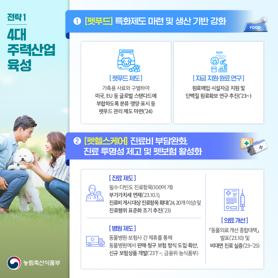  전략1 • [펫푸드] 특화제도 마련 및 생산 기반 강화 FOOD 4대 주력산업 육성 농림축산식품부 [펫푸드제도] 가축용사료와 구별하여 미국, EU 등 글로벌 스탠다드에 부합하도록 분류·영양·표시등 펫푸드 관리제도마련(24) [자금지원·원료연구] 원료매입·시설자금 지원 및 단백질 원료확보 연구 추진('23~) 2 [헬스케어 진료비 부담완화, 진료 투명성 제고 및펫보험 활성화 [진료제도] 필수다빈도 진료항목(100여개) 부가가치세 면제(23.10.1), 진료비 게시대상진료항목 확대(24, 20개 이상) 및 진료행위 표준화 조기 추진(23) [병원 제도] + 동물병원·보험사 간 제휴를 통해 동물병원에서 판매·청구 보험 방식 도입·확산, 신규 보험상품 개발(23~, 금융위·농식품부) + [의료개선] 동물의료 개선 종합대책」 발표(23.10) 및 비대면 진료실증(23~25)