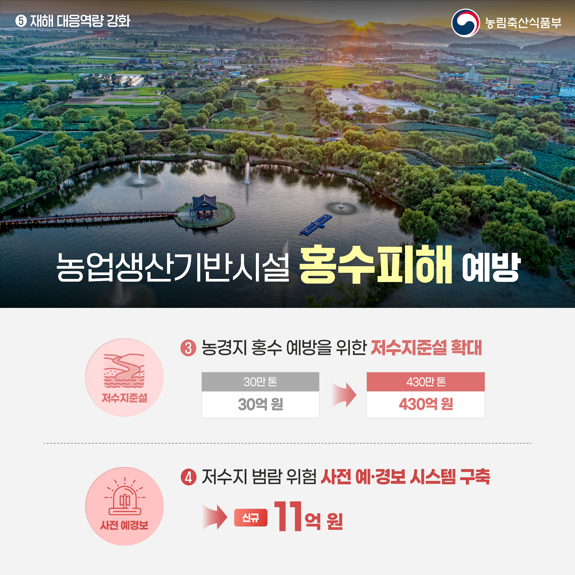 5 재해 대응역량 강화 농림축산식품부 농업생산기반시설 홍수피해 예방  저수지준설 3 농경지 홍수 예방을 위한 저수지준설 확대 30만톤 30억 원 - 430만톤 430억원 사전 예경보 4 저수지 범람 위험 사전 예·경보 시스템 구축 신규 11억 원