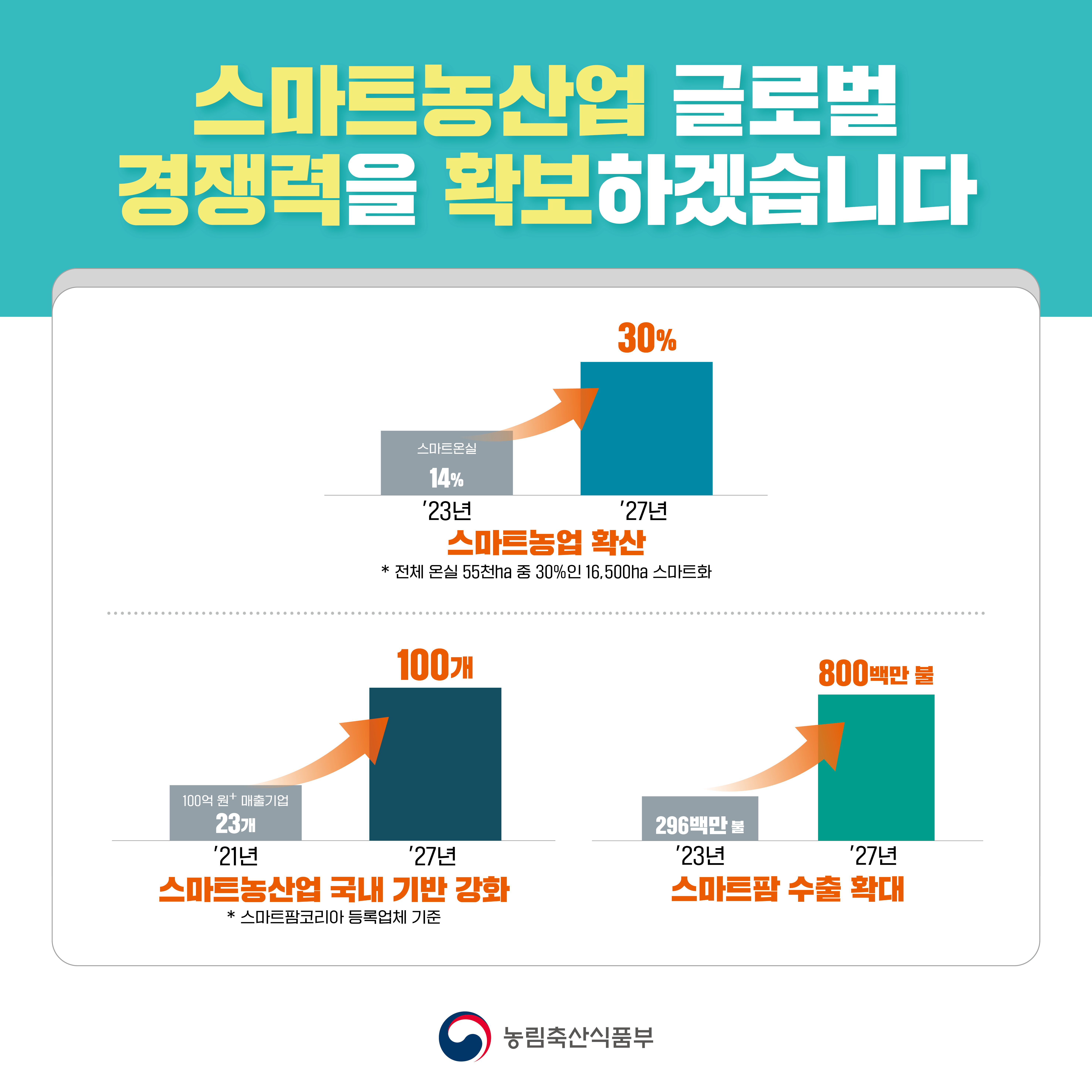 스마트농산업 글로벌 경쟁력을 확보하겠습니다 23년-스마트온실 14% -> 27년 스마트온실 30%, 스마트농업 확산 * 전체 온실 55천ha 중 30% 16,500ha 스마트화 , 21년 100억 원 매출기업 23개 -> 27년 100억 원 매출기업 100개 스마트농산업 국내 기반 강화 * 스마트팜코리아 등록업체 기준,  23년 296백만 불 -> 27년 800백만 불 스마트팜 수출 확대