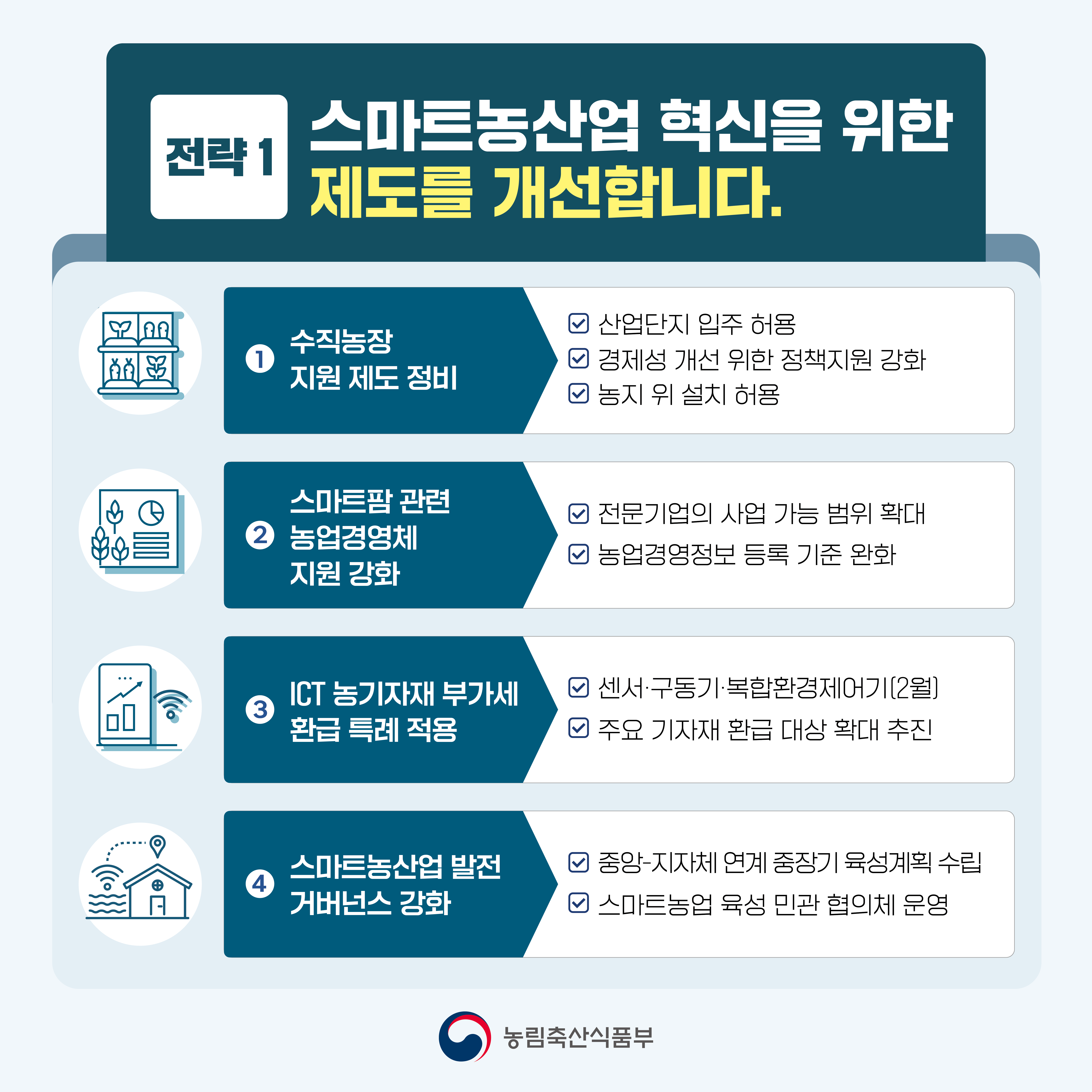 전략1 스마트농산업 혁신을 위한 제도를 개선합니다.  1.수직농장 지원 제도 정비 -산업단지 입주 허용 -경제성 개선 위한 정책지원 강화 -농지 위 설치 허용 2.스마트팜 관련 농업경영체 지원 강화 -전문기업의 사업 기능 범위 확대 -농업경영정보 등록 기준 완화 3. ICT 농기자재 부가세 환급 특례 적용 -센서,구동기,복합환경제어기(2월) -주요 기자재 환급 대상 확대 추진 4.스마트농산업 발전 거버넌스 강화 -중앙 지자체 연계 중장기 육성계획 수립 -스마트농업 육성 민관 협의체 운영