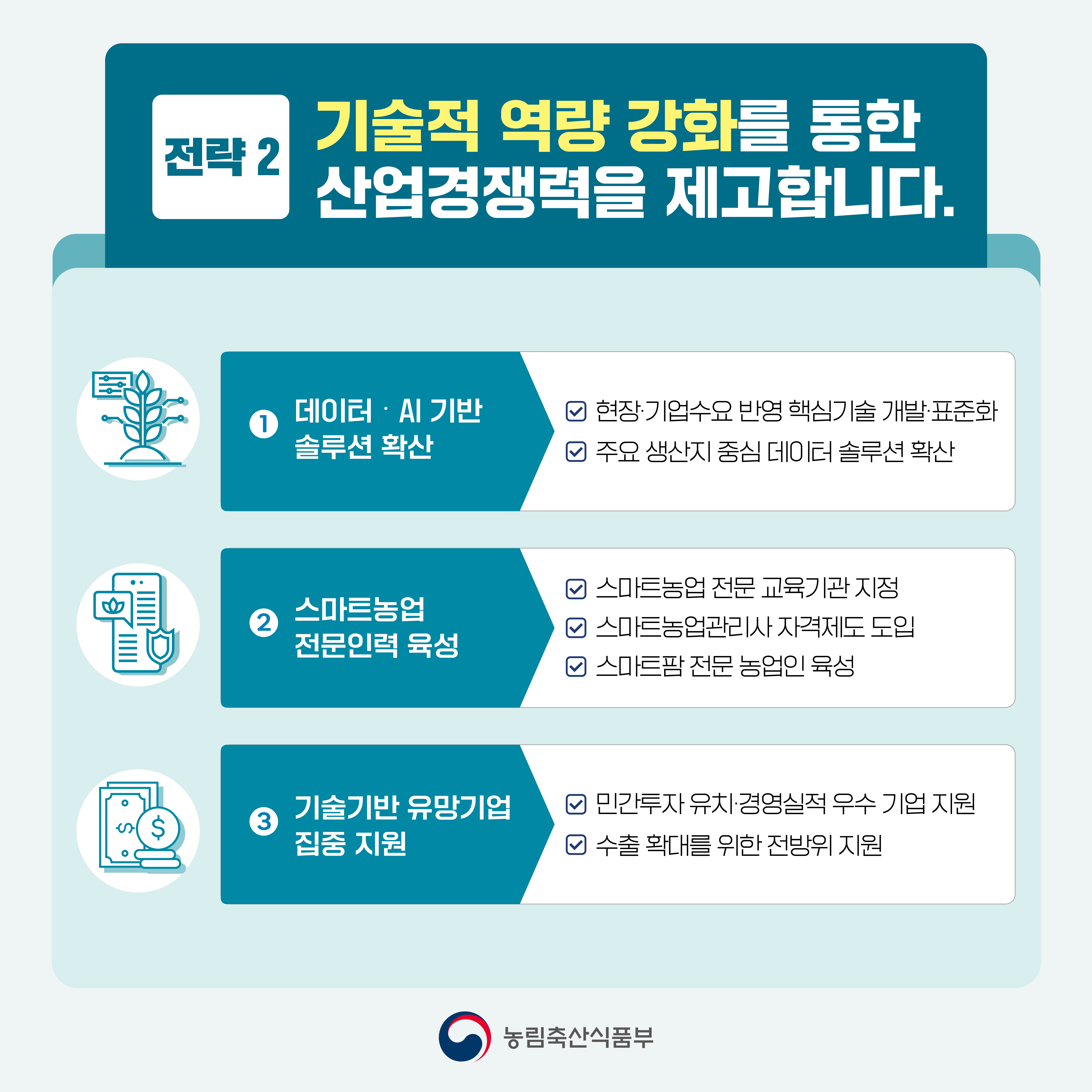 전략2 기술적 역량 강화를 통한 산업경쟁력을 제고합니다. 1.데이터AI기반 솔루션 확산 -현장,기업수요 반영 핵심기술 개발,표준화 -주요 생산지 중심 데이터 솔루션 확산 2.스마트농업 전문인력 육성 -스마트농업 전문 교육기관 지정 -스마트농업관리사 자격제도 도입 -스마트팜 전문 농업인 육성 3.기술기반 유망기업 집중 지원 -민간투자 유치,경영실적 우수 기업 지원 -수출 확대를 위한 전방위 지원