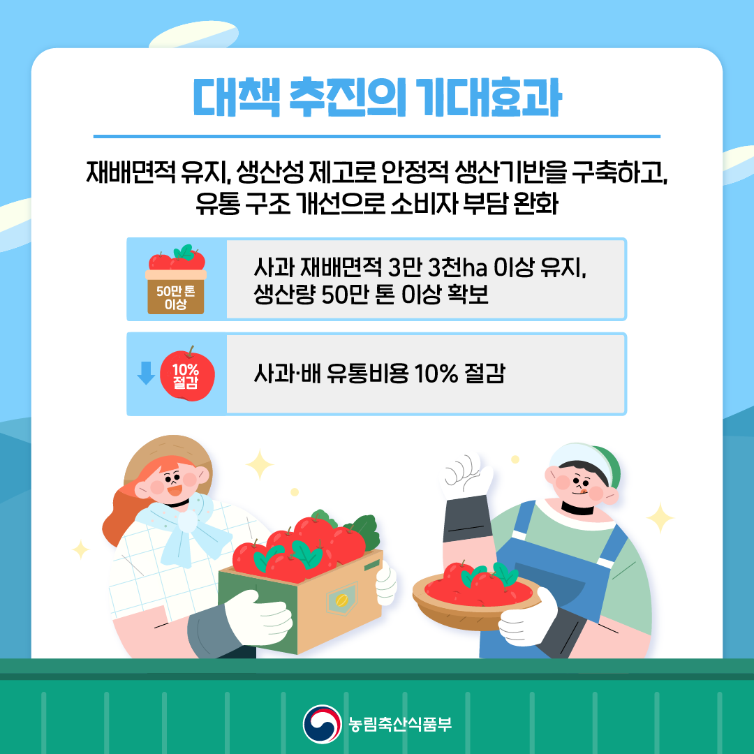 대책 추진의 기대효과 - 재배면적 유지, 생산성 제고로 안정적 생산기반을 구축하고, 유통 구조 개선으로 소비자 부담 완화 (사과 재배면적 3만 3천ha 이상 유지, 생산량 50만 톤 이상 확보, 사과,배 유통비용 10% 절감)