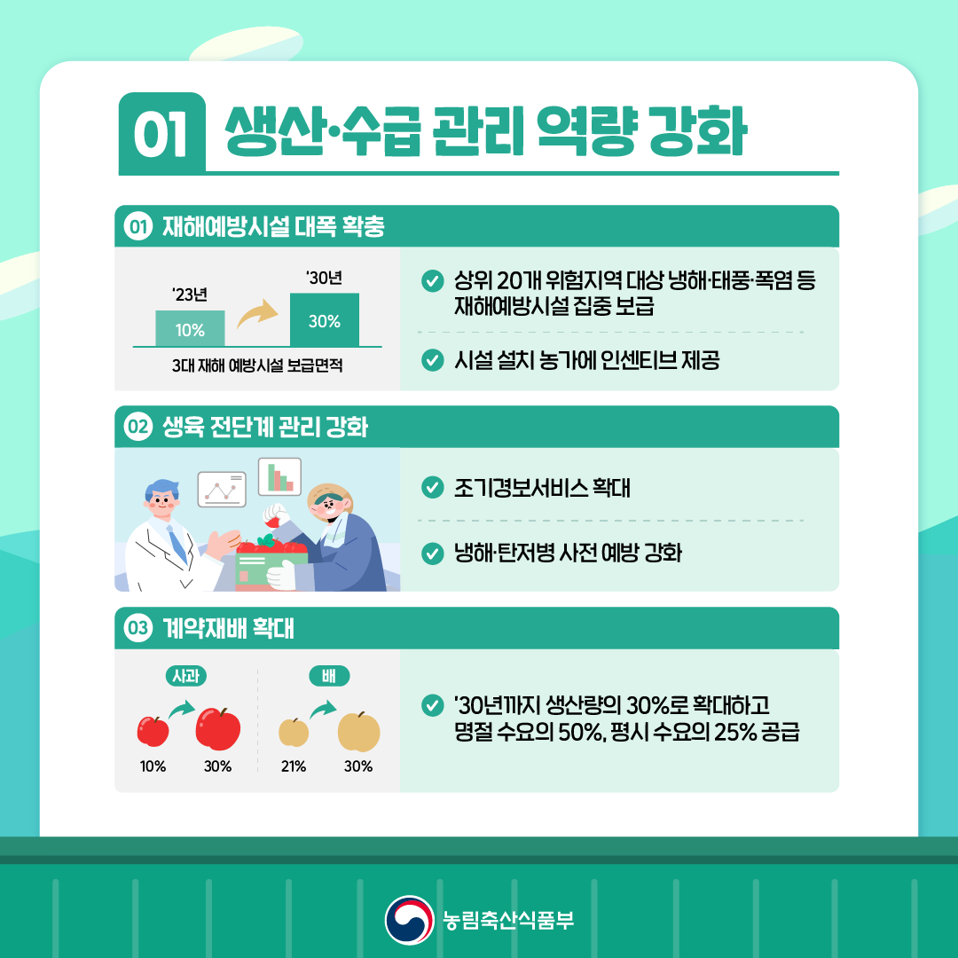 01 생산·수급 관리 역량 강화 1.재해예방시설 대폭 확충 - 상위 20개 위험지역 대상 냉해·태풍·폭염 등 재해예방시설 집중 보급 - 시설 설치 농가에 인센티브 제공 2. 생육 전단계 관리 강화 - 조기경보서비스 확대 - 냉해·탄저병 사전 예방 강화 3. 계약재배 확대 - 30년까지 생산량의 30%로 확대하고 명절 수요의 50%, 평시 수요의 25% 공급