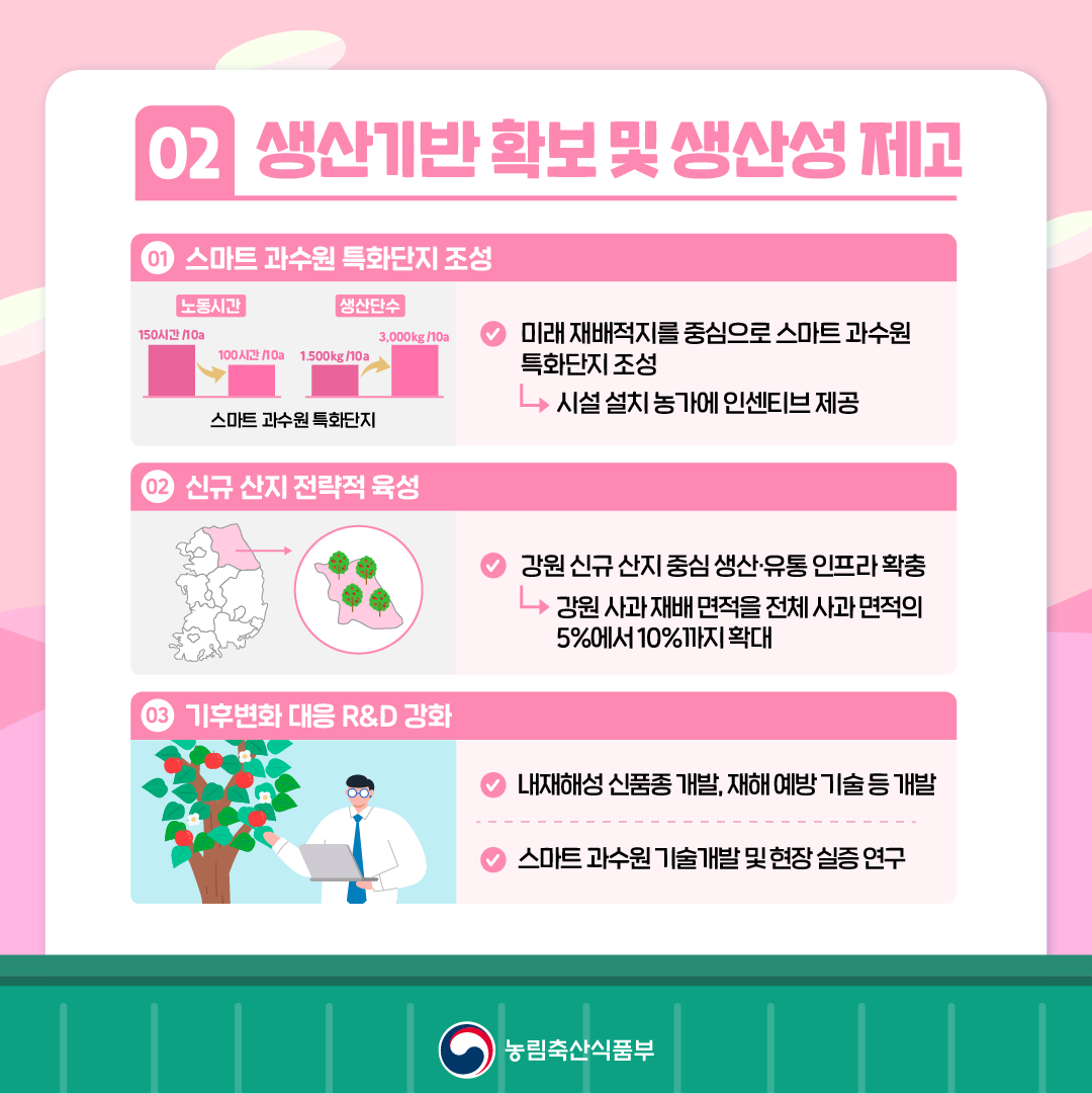 02 생산기반 확보 및 생산성 제고 1. 스마트 과수원 특화단지 조성 - 미래 재배적지를 중심으로 스마트 과수원 특화단지 조성  시설 설치 농가에 인센티브 제공 2 신규 산지 전략적 육성 - 강원 신규 산지 중심 생산·유통 인프라 확충  강원 사과 재배 면적을 전체 사과 면적의 5%에서 10%까지 확대 3. 기후변화 대응 R&D 강화 - 내재해성 신품종 개발, 재해 예방 기술 등 개발 - 스마트 과수원 기술개발 및 현장 실증 연구