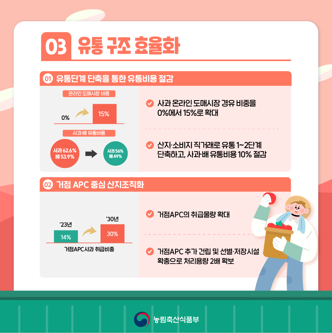 03 유통 구조 효율화 1. 유통단계 단축을 통한 유통비용 절감 - 사과 온라인 도매시장 경유 비중을 0%에서 15%로 확대 - 산지·소비지 직거래로 유통 1~2단계 단축하고, 사과·배 유통비용 10% 절감 2. 거점 APC 중심 산지조직화 - 거점APC의 취급물량 확대 - 거점APC 추가 건립 및 선별·저장시설 확충으로 처리용량 2배 확보
