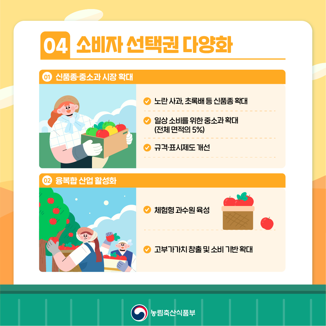04 소비자 선택권 다양화 1. 신품종·중소과 시장 확대 - 노란 사과,초록배 등 신품종 확대 - 일상 소비를 위한 중소과 확대 (전체 면적의 5%) - 규격·표시제도 개선 2. 융복합 산업 활성화 - 체험형 과수원 육성 - 고부가가치 창출 및 소비 기반 확대