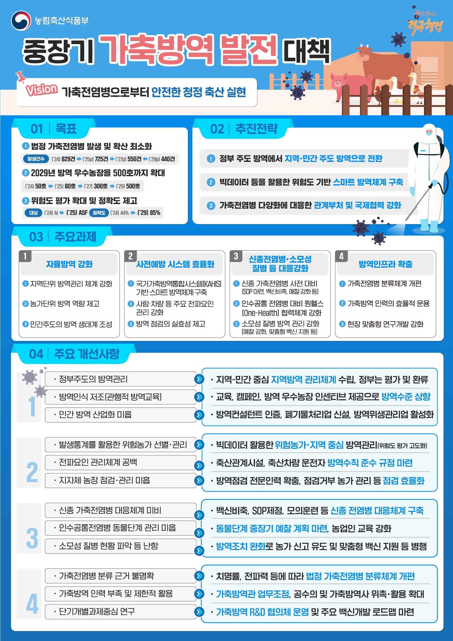 농림축산식품부 국민을 웃게하는 적극행정 중장기 가축방역 발전대책 Vision 가축전염병으로부터 안전한 청정 축산 실현  01 목표 1 법정 가축전염병 발생 및 확산 최소화 발생건수 ('24) 829건  ('25p) 725건  ('27p) 550건  ('29p) 440건 2 2029년 방역 우수농장을 500호까지 확대 ('24) 50호  ('25) 80호  ('27) 300호  ('29) 500호 3 위험도 평가 확대 및 정확도 제고 대상 ('24) AI  ('25) ASF 정확도 ('24) 44%  ('29) 85%  02 추진전략 1 정부 주도 방역에서 지역-민간 주도 방역으로 전환 2 빅데이터 등을 활용한 위험도 기반 스마트 방역체계 구축 3 가축전염병 다양화에 대응한 관계부처 및 국제협력 강화  03 주요과제 1) 자율방역 강화 1 지역단위 방역관리 체계 강화 2 농가단위 방역 역량 제고  3 민간주도의 방역 생태계 조성  2) 사전예방 시스템 효율화 1 국가가축방역통합시스템[KAHIS] 기반 스마트 방역체계 구축 2 사람·차량 등 주요 전파요인 관리 강화  3 방역 점검의 실효성 제고  3) 신종전염병·소모성 질병 등 대응강화 1 신종 가축전염병 사전 대비 (SOP 마련, 백신비축, 예찰강화) 2 인수공통전염병 대비 원헬스 (One-Health] 협력체계 강화 3 소모성 질병 방역 관리 강화 (예찰 강화, 맞춤형 백신 지원 등)  4) 방역인프라 확충 1 가축전염병 분류체계 개편 2 가축방역 인력의 효율적 운용 3 현장 맞춤형 연구개발 강화   04 주요 개선사항 1) • 정부주도의 방역관리  • 지역-민간 중심 지역방역 관리체계 수립, 정부는 평가 및 환류  • 방역인식 저조(관행적 방역교육)  • 교육, 캠페인, 방역 우수농장 인센티브 제공으로 방역수준 상향 • 민간 방역 산업화 미흡  • 방역컨설턴트 인증, 폐기물처리업 신설, 방역위생관리업 활성화  2) • 발생통계를 활용한 위험농가 선별·관리  • 빅데이터 활용한 위험농가·지역 중심 방역관리(위험도 평가 고도화) • 전파요인 관리체계 공백   • 축산관계시설, 축산차량 운전자 방역수칙 준수 규정 마련 • 지자체 농장 점검·관리 미흡  • 방역점검 전문인력 확충, 점검거부 농가관리 등 점검 효율화  3) • 신종 가축전염병 대응체계 미비  • 백신비축, SOP제정, 모의훈련 등 신종 전염병 대응체계 구축 • 인수공통전염병 동물단계 관리 미흡  • 동물단계 중장기 예찰 계획 마련, 농업인 교육 강화 • 소모성 질병 현황 파악 등 난항  • 방역조치 완화로 농가 신고 유도 및 맞춤형 백신지원 등 병행  4) • 가축전염병 분류 근거 불명확  • 치명률, 전파력 등에 따라 법정 가축전염병 분류체계 개편 • 가축방역 인력 부족 및 제한적 활용  • 가축방역관 업무조정, 공수의 및 가축방역사 위촉·활용 확대 • 단기개별과제중심 연구  • 가축방역 R&D 협의체 운영 및 주요 백신개발 로드맵 마련
