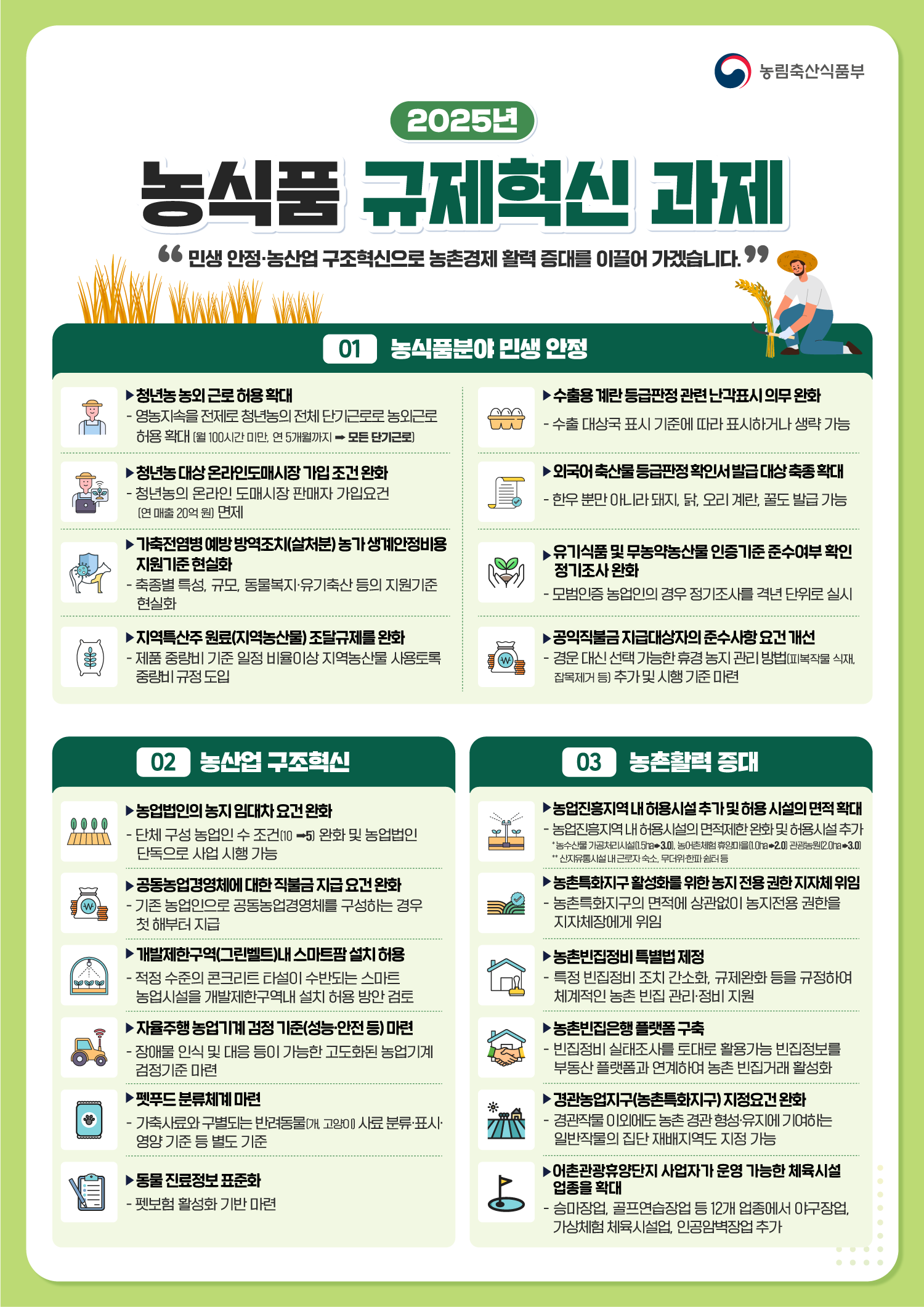 농림축산식품부 2025년 농식품 규제혁신 과제 '민생 안정·농산업 구조혁신으로 농촌경제 활력 증대를 이끌어 가겠습니다.' 01 농식품분야 민생 안정 ▶청년농 농외 근로 허용 확대 - 영농지속을 전제로 청년농의 전체 단기근로로 농외근로 허용 확대 (월 100시간 미만, 연 5개월까지 모든 단기근로) ▶수출용 계란 등급판정관련 난각표시의무 완화  - 수출 대상국 표시기준에 따라 표시하거나 생략 가능 ▶청년농 대상 온라인도매시장 가입 조건 완화 - 청년농의 온라인 도매시장 판매자 가입요건 (연매출 20억원) 면제 ▶외국어 축산물 등급판정 확인서 발급 대상 축종 확대 -한우 뿐만 아니라 돼지, 닭, 오리 계란, 꿀도 발급 가능 ▶가축전염병 예방방역조치(살처분) 농가생계안정비용 지원기준 현실화 -축종별 특성, 규모, 동물복지·유기축산 등의 지원기준 현실화 ▶유기식품 및 무농약농산물 인증기준 준수여부 확인 정기조사 완화 -모범인증 농업인의 경우 정기조사를 격년 단위로 실시 ▶지역특산주원료(지역농산물) 조달규제를 완화 -제품 중량비 기준 일정비율이상 지역농산물 사용토록 중량비규정 도입 ▶공익직불금 지급대상자의 준수사항요건개선 -경운대신 선택 가능한 휴경 농지 관리 방법(피복작물 식재, 잡목제거 등) 추가 및 시행 기준 마련  02 농산업 구조혁신 ▶농업법인의 농지 임대차 요건 완화 -단체 구성 농업인 수 조건(10-5) 완화 및 농업법인 단독으로 사업 시행 가능 ▶공동농업경영체에 대한 직불금 지급요건 완화 -기존 농업인으로 공동농업경영체를 구성하는 경우 첫 해부터 지급 ▶개발제한구역(그린벨트)내 스마트팜 설치 허용 -적정 수준의 콘크리트 타설이 수반되는 스마트 농업시설을 개발제한구역내 설치 허용 방안 검토 ▶자율주행농업기계 검정 기준(성능·안전 등) 마련 -장애물 인식 및 대응 등이 가능한 고도화된 농업기계 검정기준 마련 ▶펫푸드 분류체계 마련 -가축사료와 구별되는 반려동물(개, 고양이사료 분류표시· 영양 기준 등 별도 기준 ▶동물 진료정보 표준화 -펫보험 활성화 기반 마련  03 농촌활력 증대 ▶농업진흥지역내 허용시설추가및허용시설의 면적 확대 -농업진흥지역 내 허용시설의 면적제한 완화 및 허용시설 추가 *농수산물가공처리시설(1.5h3.0), 농어촌체험휴양마을(1.0ha2.0), 관광농원(2.0ha 3.0) **산지유통시설 내 근로자 숙소, 무더위한파쉼터 등 ▶농촌특화지구 활성화를위한농지전용권한 지자체 위임 -농촌특화지구의 면적에 상관없이 농지전용 권한을 지자체장에게 위임 ▶농촌빈집정비 특별법 제정 -특정 빈집정비조치 간소화, 규제완화 등을 규정하여 체계적인 농촌빈집 관리·정비 지원 ▶농촌빈집은행 플랫폼 구축 -빈집정비 실태조사를 토대로 활용가능 빈집정보를 부동산플랫폼과 연계하여 농촌 빈집거래 활성화 ▶경관농업지구(농촌특화지구) 지정요건 완화  -경관작물 이외에도 농촌경관형성·유지에 기여하는 일반작물의 집단 재배지역도 지정 가능 ▶어촌관광휴양단지 사업자가 운영 가능한 체육시설 업종을 확대 -승마장업, 골프연습장업 등 12개 업종에서 야구장업, 가상체험 체육시설업, 인공암벽장업 추가