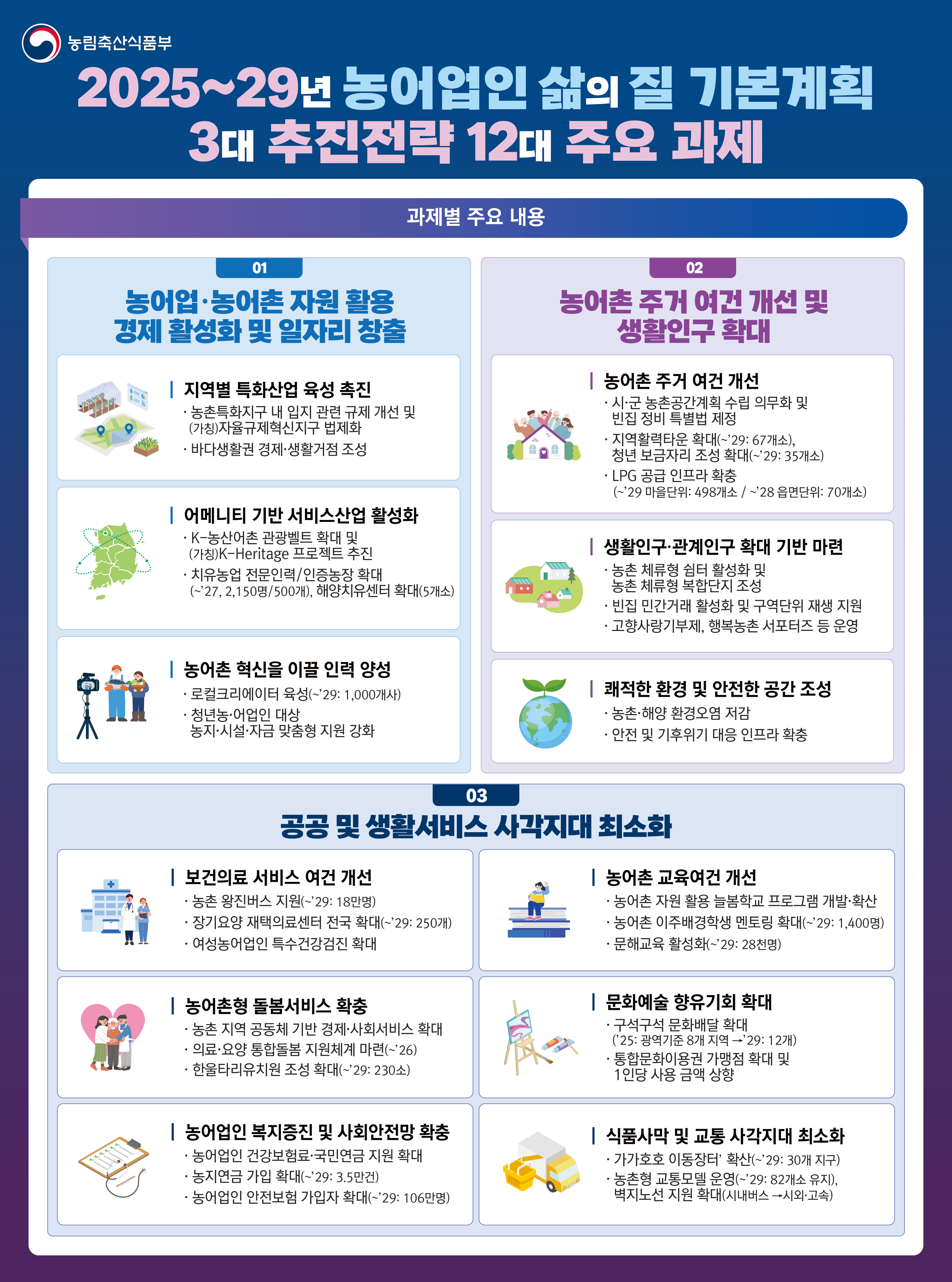  농림축산식품부 2025~29년 농어업인 삶의 질 기본계획 3대 추진전략 12대 주요 과제  과제별 주요 내용  01 농어업·농어촌자원 활용 경제 활성화 및 일자리 창출 지역별 특화산업 육성 촉진 농촌특화지구 내 입지 관련 규제 개선 및 (가칭)자율규제혁신지구 법제화 바다생활권 경제·생활거점 조성  어메니티 기반 서비스산업 활성화 K-농산어촌 관광벨트 확대 및 (가칭) K-Heritage 프로젝트 추진 치유농업 전문인력/인증농장 확대 (~'27, 2,150명/500개), 해양치유센터 확대(5개소)  농어촌 혁신을 이끌 인력 양성 로컬크리에이터 육성(~'29: 1,000개사) 청년농·어업인 대상 농지·시설·자금 맞춤형 지원 강화   02 농어촌주거 여건 개선 및 생활인구 확대 농어촌 주거 여건 개선 시·군 농촌공간계획 수립 의무화 및 빈집 정비 특별법 제정 지역활력타운 확대(~29: 67개소), 청년 보금자리 조성 확대(~29: 35개소) LPG 공급 인프라 확충 (~'29 마을단위: 498개소/~'28 읍면단위: 70개소)  생활인구·관계인구 확대 기반 마련 농촌 체류형 쉼터 활성화 및 농촌 체류형 복합단지 조성 빈집 민간거래 활성화 및 구역단위 재생 지원 고향사랑기부제, 행복농촌 서포터즈 등 운영  쾌적한 환경 및 안전한 공간 조성 농촌·해양 환경오염 저감 안전 및 기후위기 대응 인프라 확충  03 공공 및 생활서비스 사각지대 최소화 보건의료 서비스 여건 개선 농촌 왕진버스 지원(~'29: 18만명) 장기요양 재택의료센터 전국 확대(~'29: 250개) 여성농어업인 특수건강검진 확대  농어촌 교육여건 개선 농어촌 자원 활용 늘봄학교 프로그램 개발·확산 농어촌 이주배경학생 멘토링 확대(~’29: 1,400명) 문해교육 활성화(~'29: 28천명)  농어촌형 돌봄서비스 확충 농촌 지역 공동체 기반 경제·사회서비스 확대 의료·요양 통합돌봄 지원체계 마련(~'26) 한울타리유치원 조성 확대(~'29: 230소)  문화예술 향유기회 확대 구석구석 문화배달 확대('25: 광역기준 8개 지역→'29: 12개)  통합문화이용권 가맹점 확대 및 1인당 사용 금액 상향  농어업인 복지증진 및 사회안전망 확충 농어업인 건강보험료·국민연금 지원 확대 농지연금 가입 확대(~'29: 3.5만건) 농어업인 안전보험 가입자 확대(~'29: 106만명)  식품사막 및 교통 사각지대 최소화 가가호호 이동장터' 확산(~'29: 30개 지구) 농촌형 교통모델 운영(~'29: 82개소 유지), 벽지노선 지원 확대(시내버스→시외.고속)