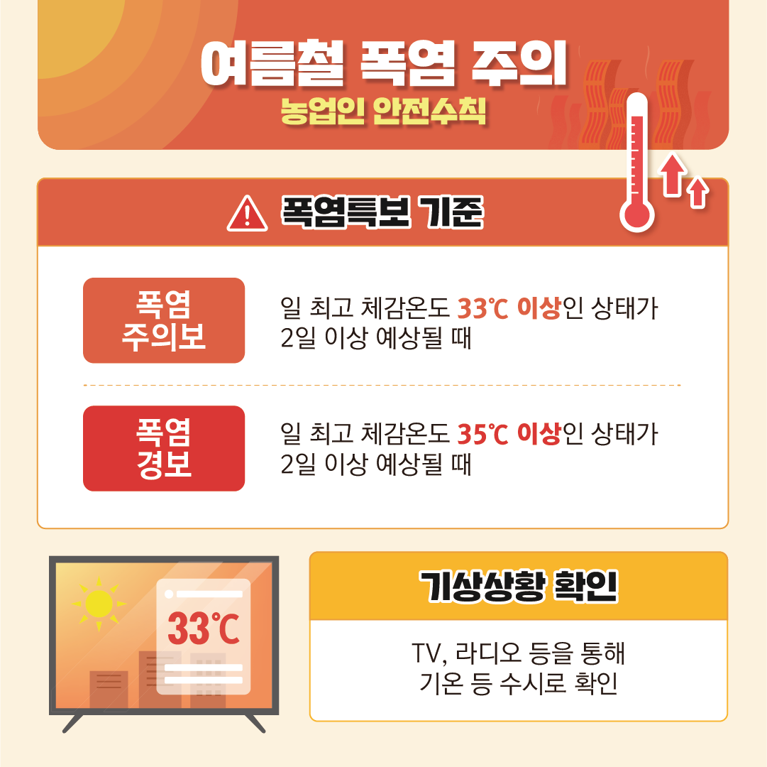 여름철 폭염 주의 농업인 안전수칙   폭염특보 기준   폭염 주의보 : 일 최고 체감온도 33도 이상인 상태가 2일 이상 예상될 때  폭염 경보 : 일 최고 체감온도 35도 이상인 상태가 2일 이상 예상될 때  기상상확 확인 : TV, 라디오 등을 통해 기온 등 수시로 확인