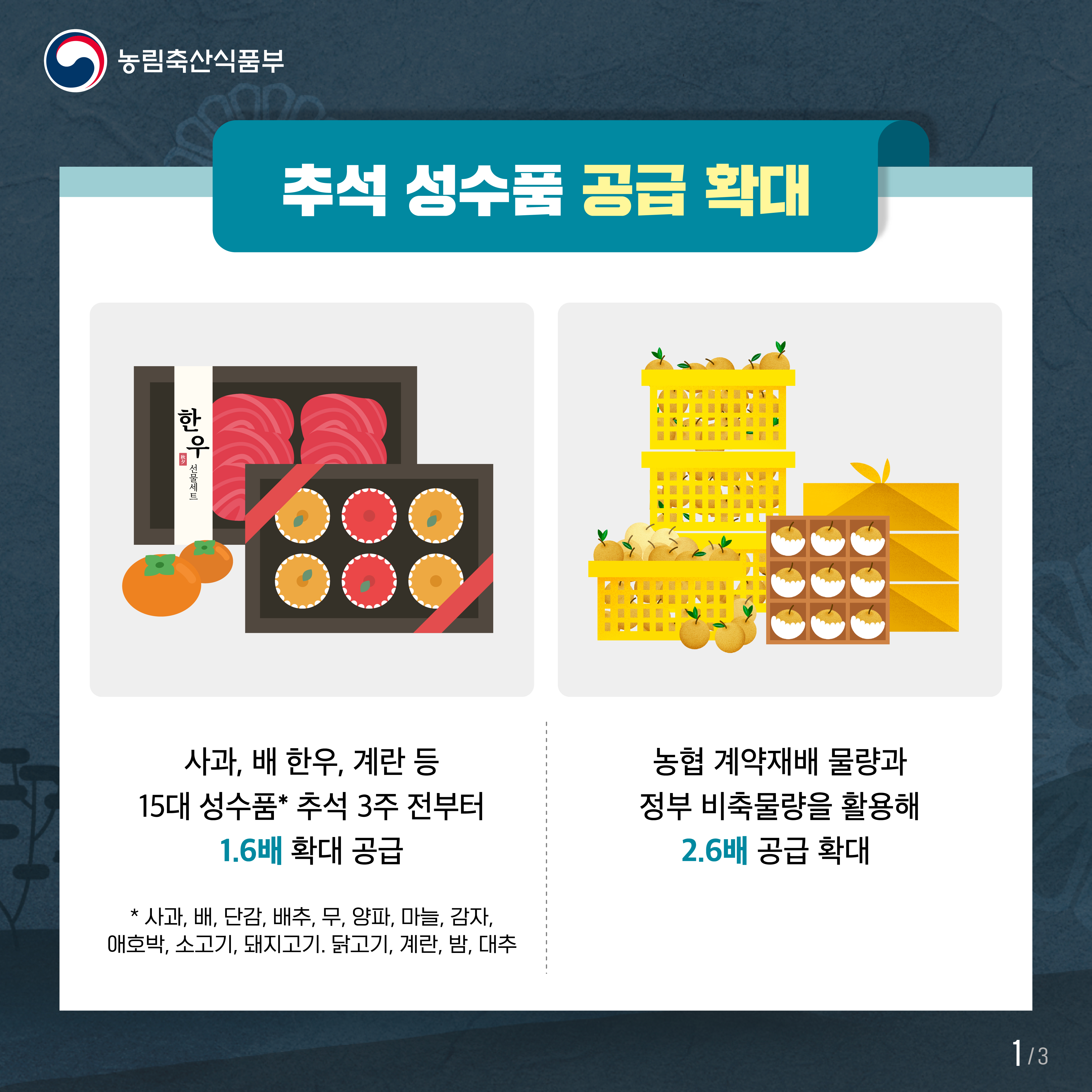 농림축산식품부 추석 성수품 공급 확대 사과, 배 한우, 계란 등 15대 성수품* 추석 3주 전부터 1.6배 확대 공급 * 사과, 배, 단감, 배추, 무, 양파, 마늘, 감자, 애호박, 소고기, 돼지고기, 닭고기, 계란, 밤, 대추 농협 계약재배 물량과 정부 비축물량을 활용해 2.6배 공급 확대