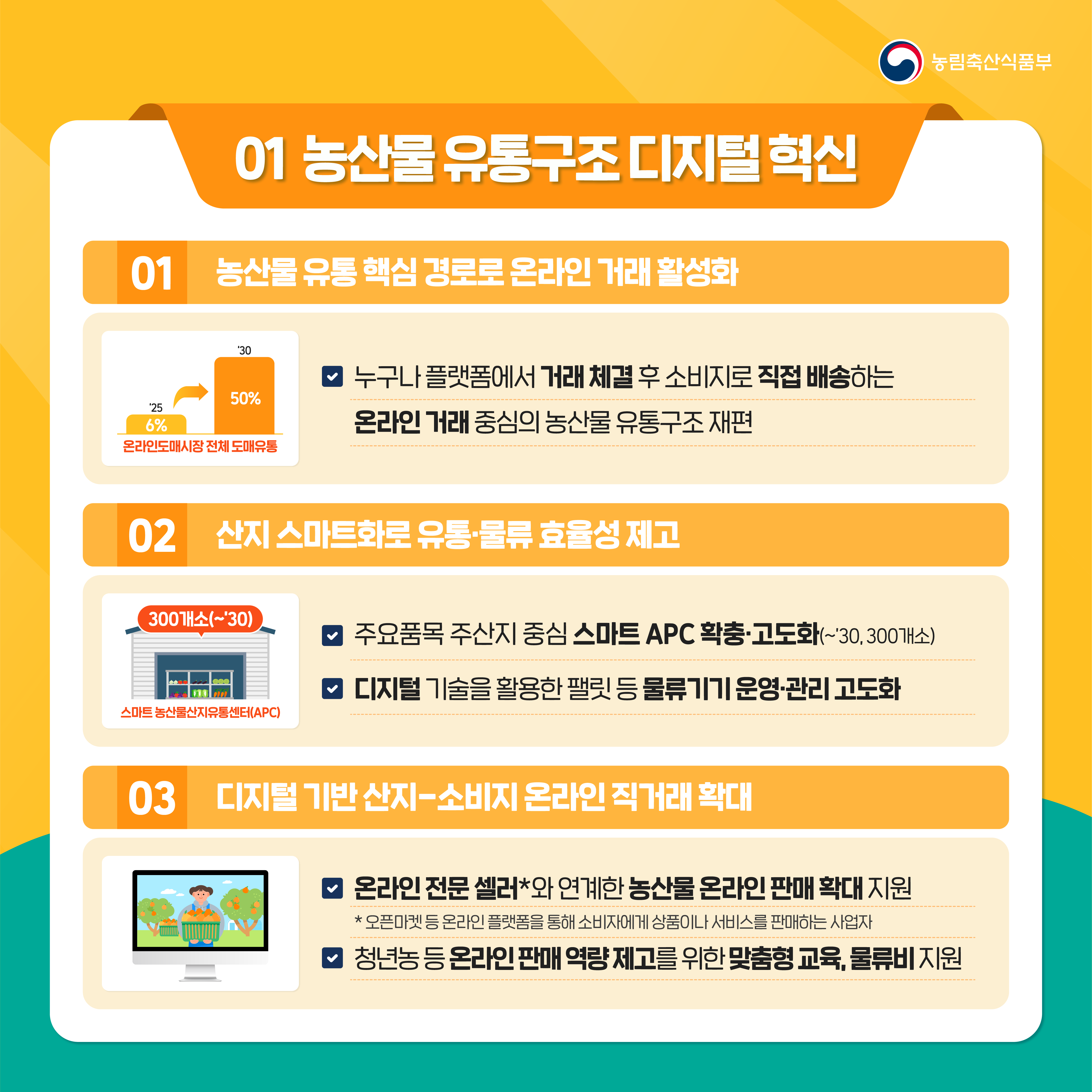 농림축산식품부 01 농산물유통구조 디지털 혁신 01 농산물 유통 핵심 경로로 온라인 거래 활성화 '25  '30 6%  50% 온라인도매시장 전체 도매유통 누구나 플랫폼에서 거래체결 후 소비지로 직접 배송하는 온라인 거래 중심의 농산물 유통구조 재편 02 산지 스마트화로 유통·물류 효율성 제고 300개소(~'30) 스마트농산물산지유통센터(APC) 주요품목 주산지 중심 스마트 APC 확충·고도화(~30,300개소)  디지털 기술을 활용한팰릿 등 물류기기 운영·관리 고도화 03 디지털 기반 산지-소비지 온라인 직거래 확대 온라인 전문셀러*와 연계한 농산물 온라인 판매 확대 지원 *오픈마켓 등 온라인 플랫폼을 통해 소비자에게 상품이나 서비스를 판매하는 사업자 청년농 등 온라인 판매 역량제고를 위한 맞춤형 교육, 물류비 지원