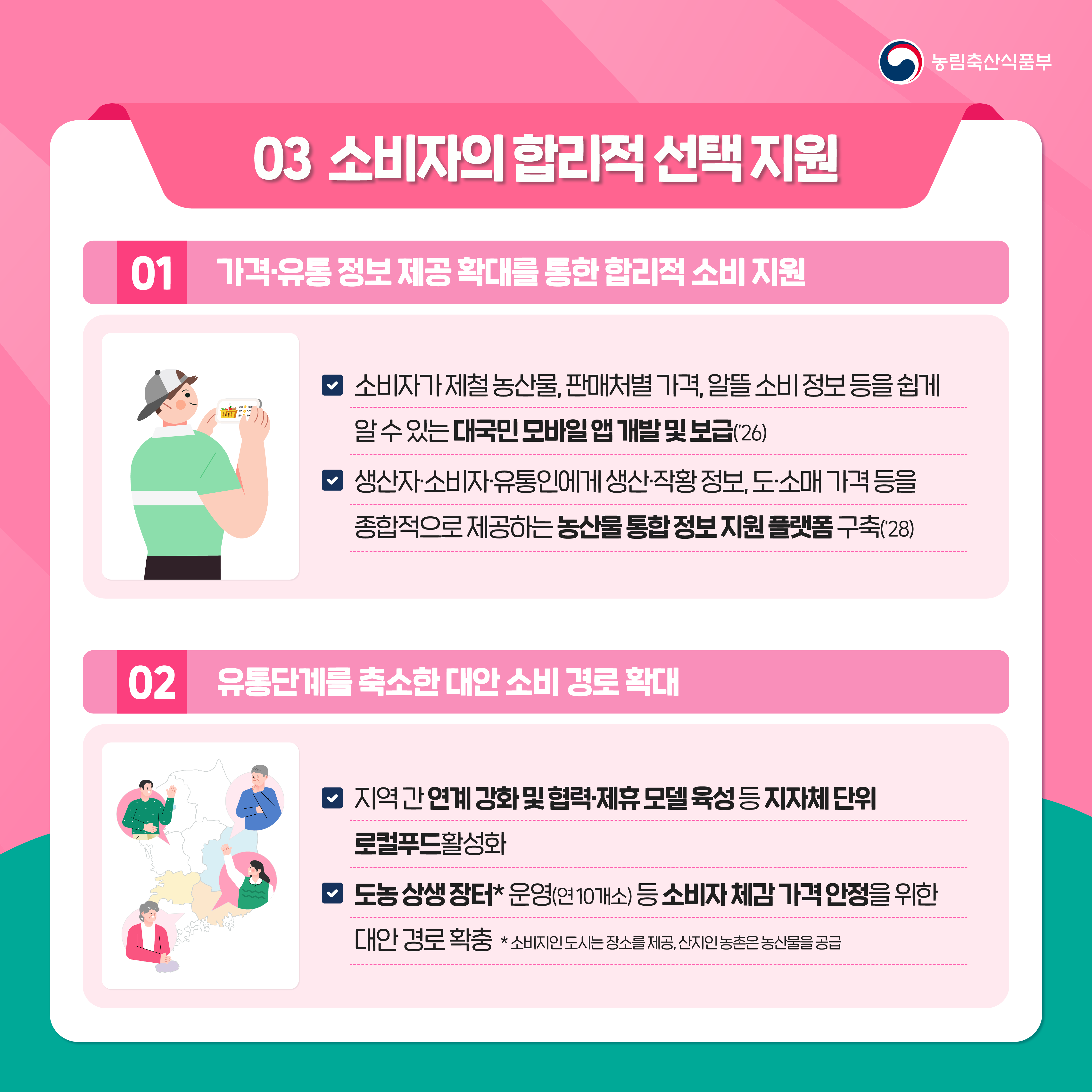 농림축산식품부 03 소비자의 합리적 선택 지원 01 가격·유통정보 제공 확대를 통한 합리적 소비 지원 소비자가 제철농산물, 판매처별 가격, 알뜰 소비 정보 등을 쉽게 알 수 있는 대국민모바일앱개발 및 보급('26) 생산자·소비자·유통인에게 생산·작황정보, 도·소매 가격 등을 종합적으로 제공하는 농산물 통합정보지원 플랫폼 구축('28) 02 유통단계를 축소한 대안 소비경로 확대 지역간 연계 강화 및 협력제휴모델 육성 등 지자체 단위 로컬푸드활성화 도농상생 장터*운영(연10개소) 등 소비자 체감 가격 안정을 위한 대안경로 확충 *소비지인도시는 장소를 제공, 산지인 농촌은 농산물을 공급