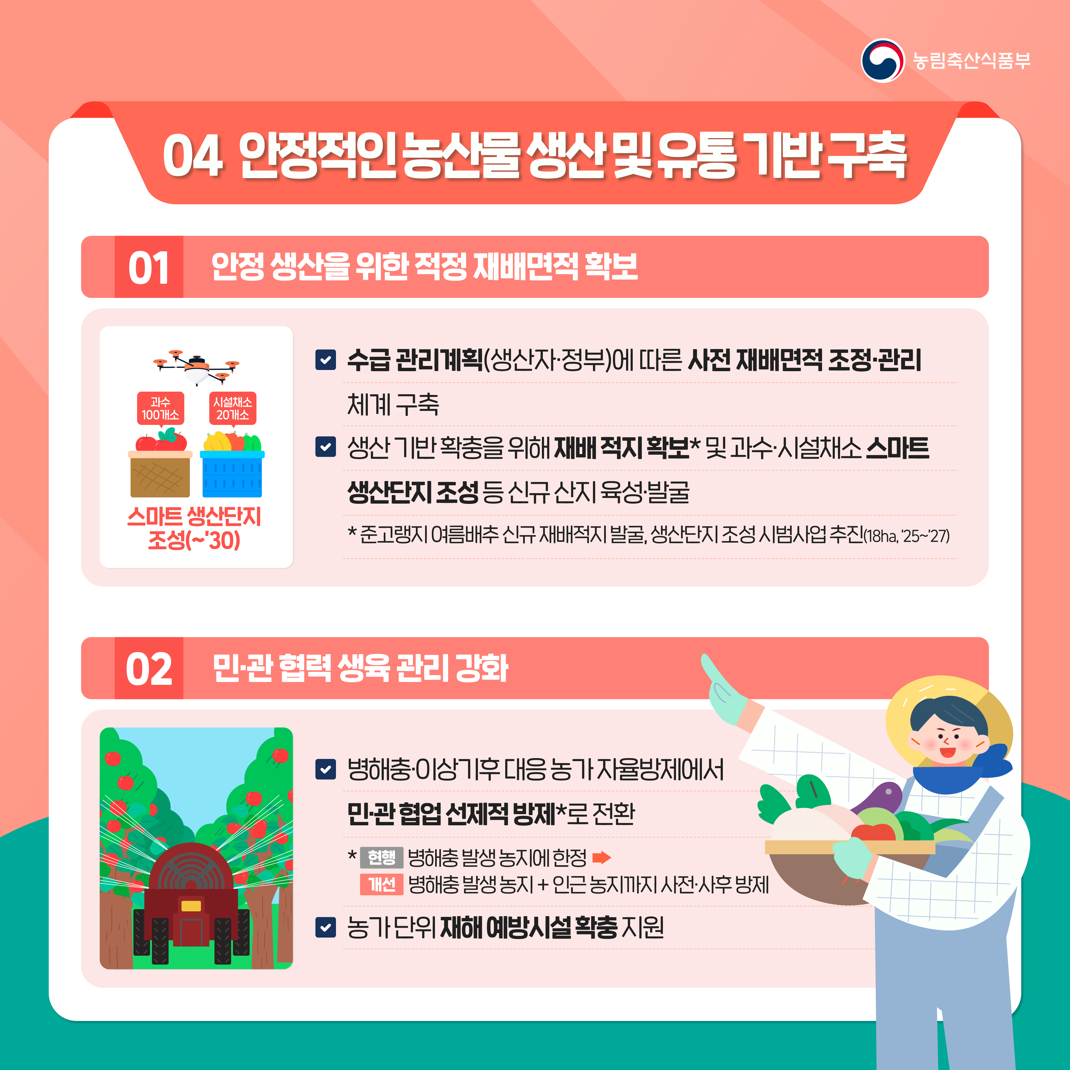 농림축산식품부 04 안정적인농산물생산및유통기반구축 01 안정 생산을 위한 적정 재배면적 확보 과수 100개소 시설채소 20개소 스마트 생산단지 조성(~30) 수급 관리계획(생산자·정부)에 따른 사전 재배면적 조정·관리 체계 구축 생산기반확충을 위해 재배적지 확보 및 과수·시설채소 스마트 생산단지 조성 등 신규산지 육성·발굴 * 준고랭지 여름배추 신규재배적지 발굴, 생산단지조성시범사업 추진(18ha, '25~'27) 02 민·관 협력 생육 관리 강화 병해충·이상기후대응농가자율방제에서 민·관협업 선제적 방제로 전환 * 현행 병해충 발생농지에 한정  개선 병해충 발생농지 + 인근 농지까지 사전·사후방제 농가 단위 재해예방시설 확충지원