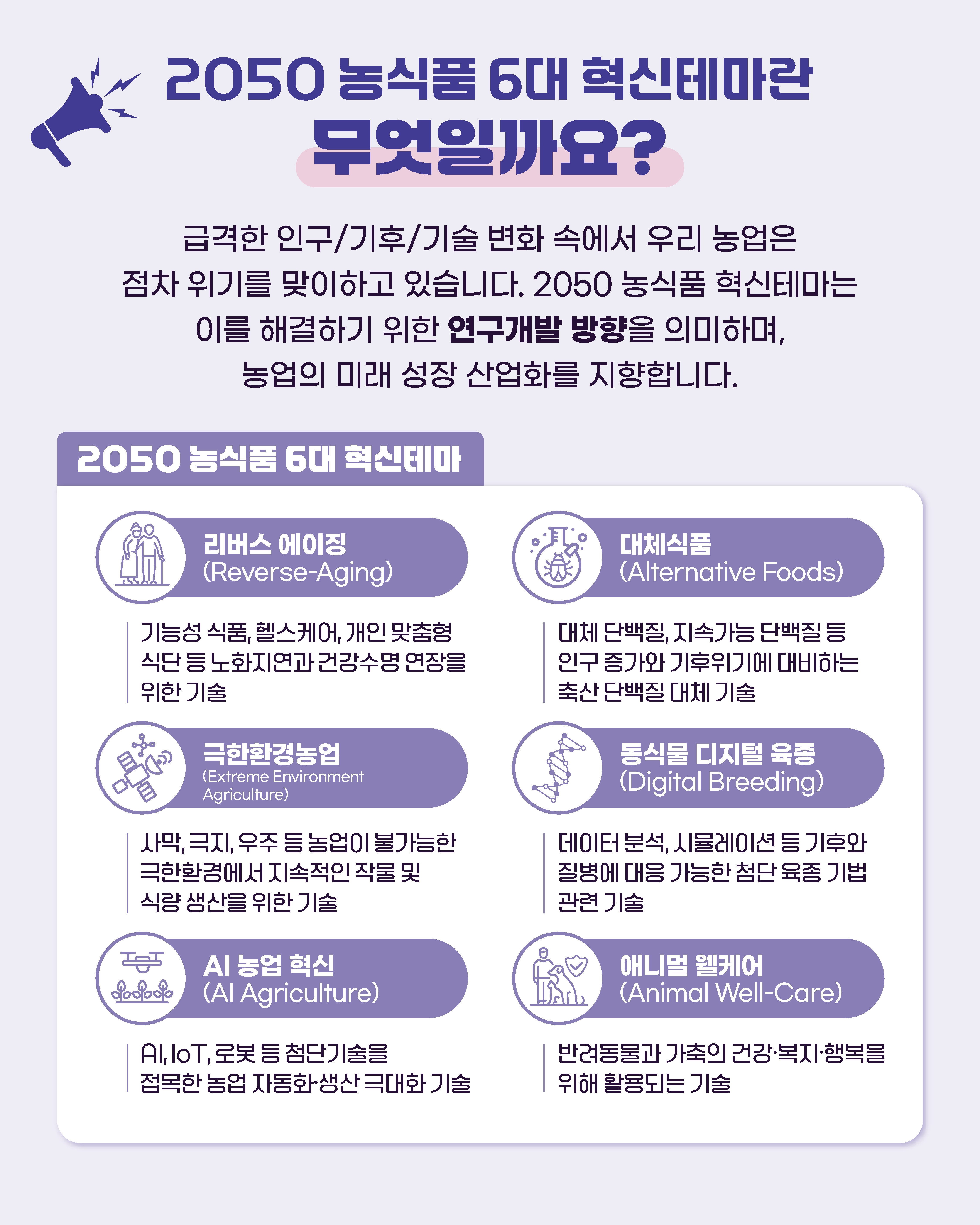 2050 농식품 6대 혁신테마란 무엇일까요? 급격한 인구/기후/기술 변화 속에서 우리 농업은 점차 위기를 맞이하고 있습니다. 2050 농식품 혁신테마는 이를 해결하기 위한 연구개발 방향을 의미하며, 농업의 미래 성장산업화를 지향합니다. 2050 농식품 6대 혁신테마 리버스 에이징 (Reverse-Aging) 기능성 식품, 헬스케어, 개인 맞춤형 식단 등 노화지연과 건강수명 연장을 위한 기술 극한환경농업 (Extreme Environment Agriculture) 사막, 극지, 우주 등 농업이 불가능한 극한환경에서 지속적인 작물 및 식량 생산을 위한 기술 AI 농업 혁신 (Al Agriculture) Al, IoT, 로봇 등 첨단기술을 접목한 농업 자동화·생산 극대화 기술 대체식품 (Alternative Foods) 대체 단백질, 지속가능 단백질등 인구 증가와 기후위기에 대비하는 축산 단백질 대체 기술 동식물 디지털 육종 (Digital Breeding) 데이터 분석, 시뮬레이션 등 기후와 질병에 대응 가능한 첨단 육종 기법 관련 기술 애니멀 웰케어 (Animal Well-Care) 반려동물과 가축의 건강·복지·행복을 위해 활용되는 기술