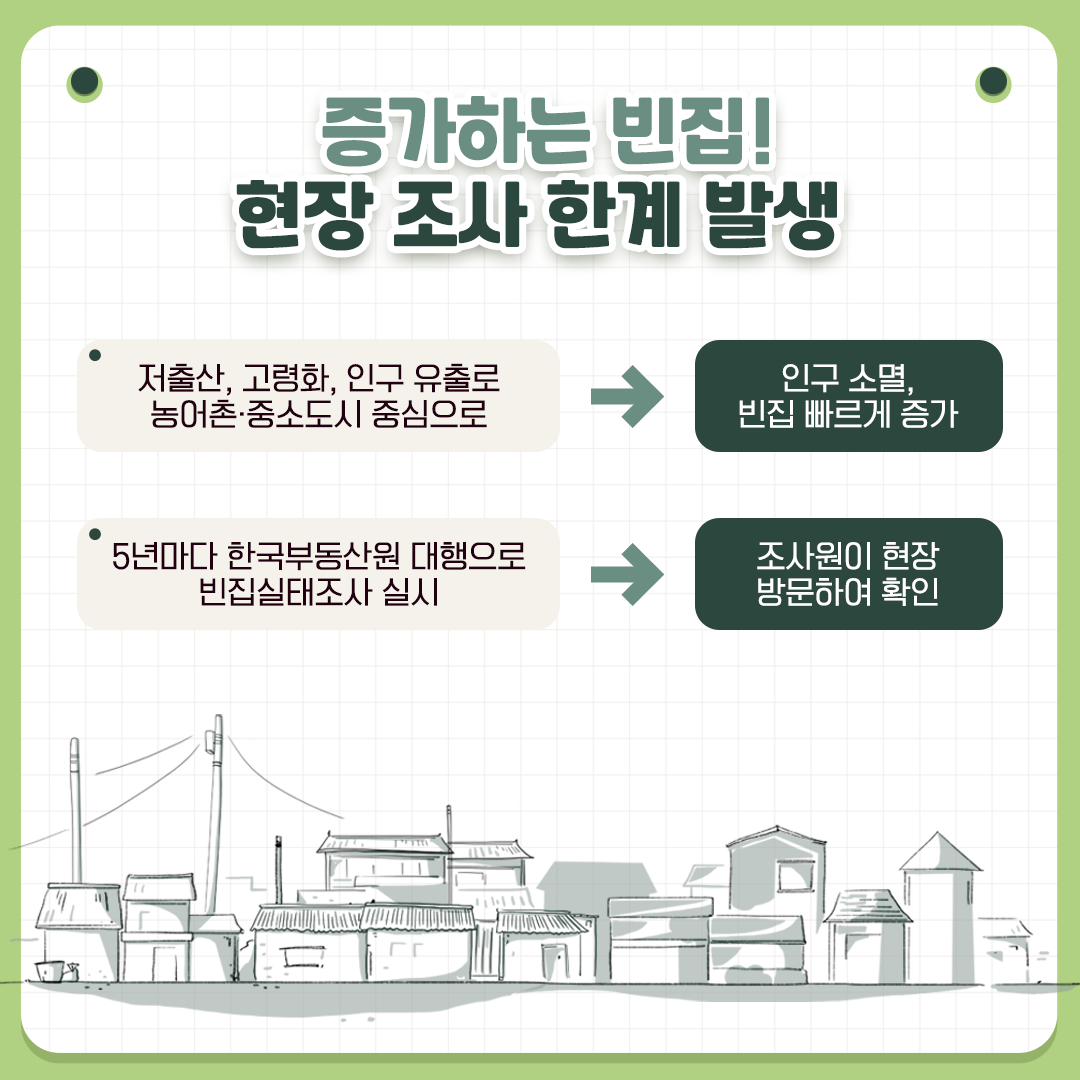 증가하는 빈집! 현장 조사 한계 발생 -저출산, 고령화, 인구 유출로 농어촌·중소도시 중심으로 → 인구 소멸, 빈집 빠르게 증가 -5년마다 한국부동산원 대행으로 빈집실태조사 실시 → 조사원이 현장 방문하여 확인