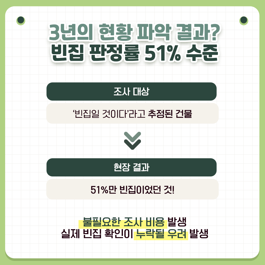 3년의 현황 파악 결과? 빈집 판정률 51% 수준 [조사 대상] '빈집일 것이다'라고 추정된 건물  [현장 결과] 51%만 빈집이었던 것!  불필요한 조사 비용 발생 실제 빈집 확인이 누락될 우려 발생