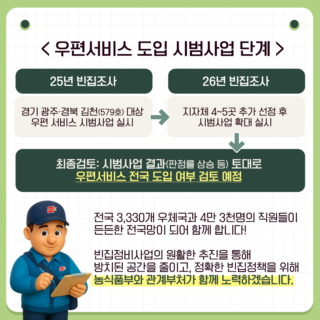 <우편서비스 도입 시범사업 단계>  [25년 빈집조사] 경기 광주·김천(579호) 대상 우편 서비스 시범사업 실시 → [26년 빈집조사] 지자체 4~5곳 추가 선정 후 시범사업 확대 실시 → 최종검토: 시범사업 결과(판정률 상승 등) 토대로 우편서비스 전국 도입 여부 검토 예정  전국 3,330개 우체국과 4만 3천명의 직원들이 든든한 전국망이 되어 함께 합니다!  빈집정비사업의 원활한 추진을 통해 방치된 공간을 줄이고, 정확한 빈집정책을 위해 농식품부와 관계부처가 함께 노력하겠습니다.