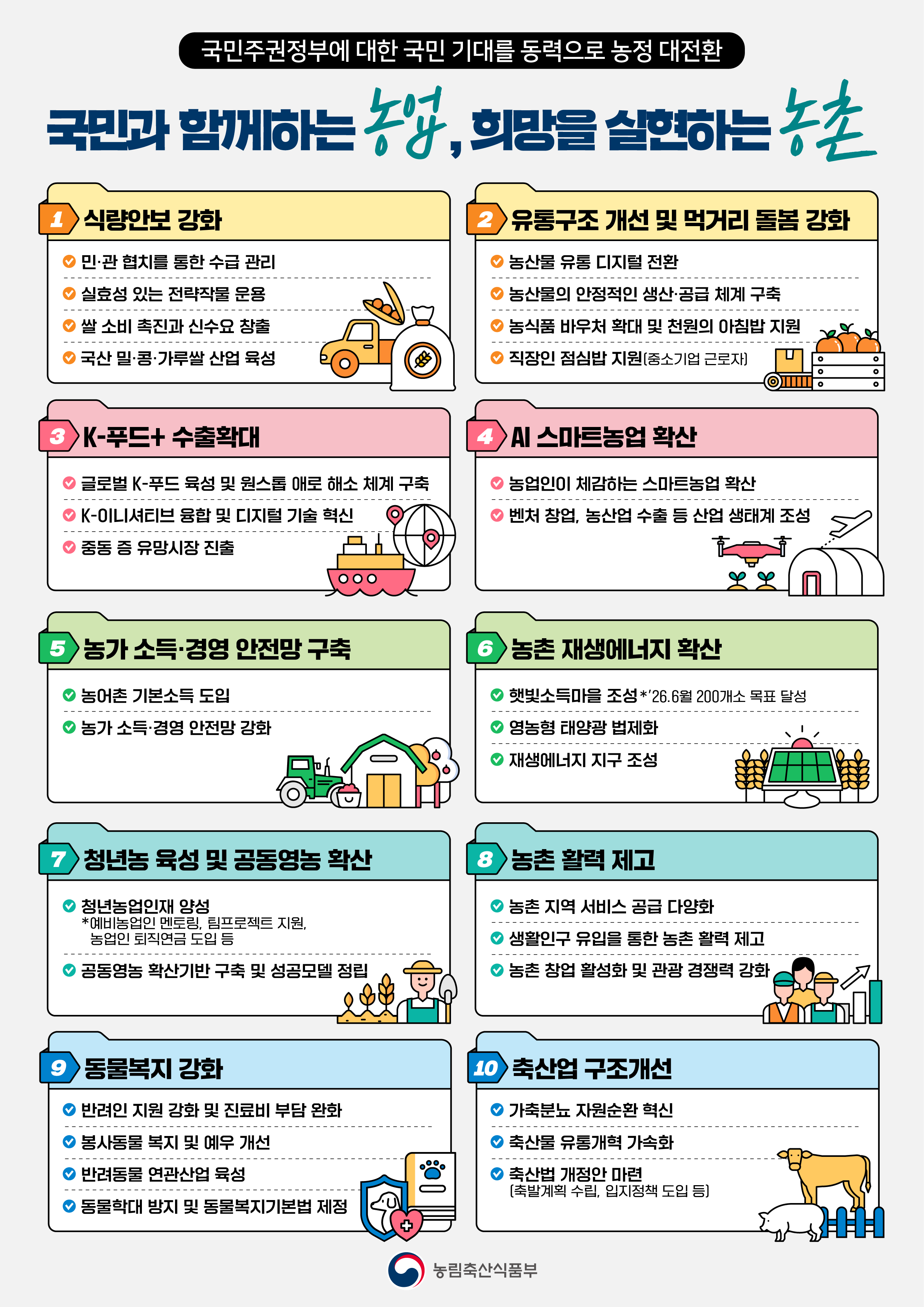 국민주권정부에 대한 국민 기대를 동력으로 농정 대전환. 국민과 함께하는 농업, 희망을 실현하는 농촌. 1 식량안보 강화: 민·관 협치를 통한 수급 관리, 실효성 있는 전략작물 운용, 쌀 소비 촉진과 신수요 창출, 국산 밀·콩·가루쌀 산업 육성. 2 유통구조 개선 및 먹거리 돌봄 강화: 농산물 유통 디지털 전환, 농산물의 안정적인 생산·공급 체계 구축, 농식품 바우처 확대 및 취약계층 아침밥 지원, 직장인 점심밥 지원(중소기업 근로자). 3 K-푸드+ 수출확대: 글로벌 K-푸드 육성 및 원스톱 애로 해소 체계 구축, K-이니셔티브 융합 및 디지털 기술 혁신, 중동 등 유망시장 진출. 4 AI 스마트농업 확산: 농업인이 체감하는 스마트농업 확산, 벤처 창업·농산업 수출 등 산업 생태계 조성. 5 농가 소득·경영 안전망 구축: 농촌 기본소득 도입, 농가 소득·경영 안전망 강화. 6 농촌 재생에너지 확산: 햇빛소득마을 조성(26.8월 200개소 목표 달성), 영농형 태양광 법제화, 재생에너지 지구 조성. 7 청년농 육성 및 공동영농 확산: 청년농업인재 양성(예비농업인 멘토링, 팀프로젝트 지원, 농업인 퇴직연금 도입 등), 공동영농 확산기반 구축 및 성공모델 정립. 8 농촌 활력 제고: 농촌 지역 서비스 공급 다양화, 생활인구 유입을 통한 농촌 활력 제고, 농촌 창업 활성화 및 관광 경쟁력 강화. 9 동물복지 강화: 반려인 지원 강화 및 진료비 부담 완화, 봉사동물 복지 및 예우 개선, 반려동물 연관산업 육성, 동물학대 방지 및 동물복지기본법 제정. 10 축산업 구조개선: 가축분뇨 자원순환 혁신, 축산물 유통개혁 가속화, 축산법 개정안 마련(축발계획 수립, 입지정책 도입 등). 농림축산식품부.