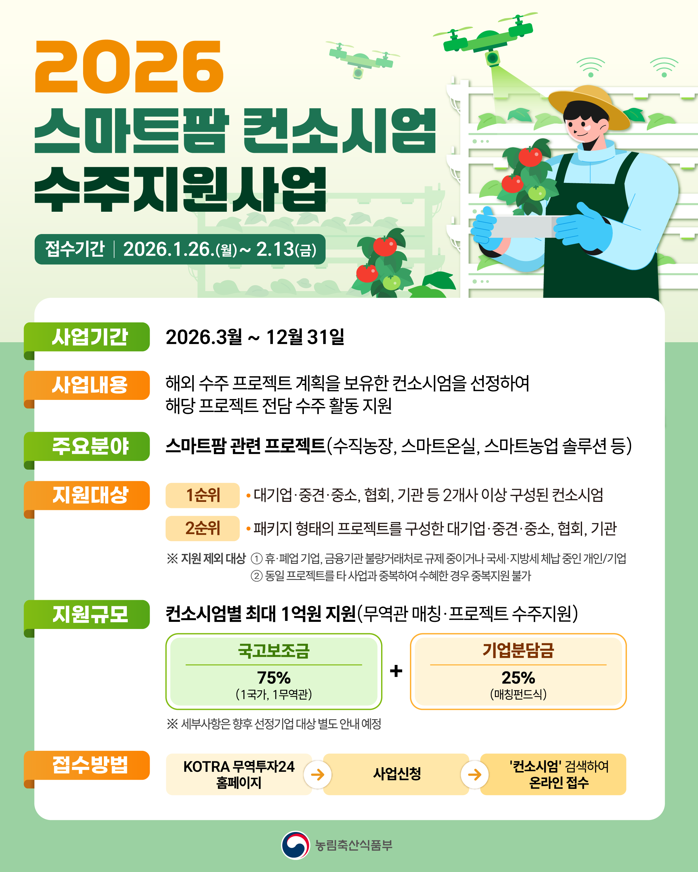 2026 스마트팜 컨소시엄 수주지원사업  접수기간 2026.1.26.(월) ~ 2.13.(금)  사업기간 2026.3월 ~ 12월 31일  사업내용 해외 수주 프로젝트 계획을 보유한 컨소시엄을 선정하여 해당 프로젝트 전담 수주 활동 지원  주요분야 스마트팜 관련 프로젝트 (수직농장, 스마트온실, 스마트농업 솔루션 등)지원대상  1순위 대기업 중견 중소, 협회, 기관 등 2개사 이상 구성된 컨소시엄  2순위 패키지 형태의 프로젝트를 구성한 대기업 중견 중소, 협회, 기관  지원 제외 대상  1. 휴 폐업 기업, 금융기관 불량거래처로 규제 중이거나 국세·지방세 체납 중인 개인/기업 2. 동일 프로젝트를 타 사업과 중복하여 수행한 경우 중복지원 불가  지원규모 컨소시엄별 최대 1억원 지원 (무역관 매칭·프로젝트 수주지원)  국고보조금 75% (1국가, 1무역관) 기업분담금 25% (매칭펀드식) 세부사항은 향후 선정기업 대상 별도 안내 예정  접수방법 KOTRA 무역투자24 홈페이지 사업신청 ‘컨소시엄’ 검색하여 온라인 접수  (농림축산식품부)