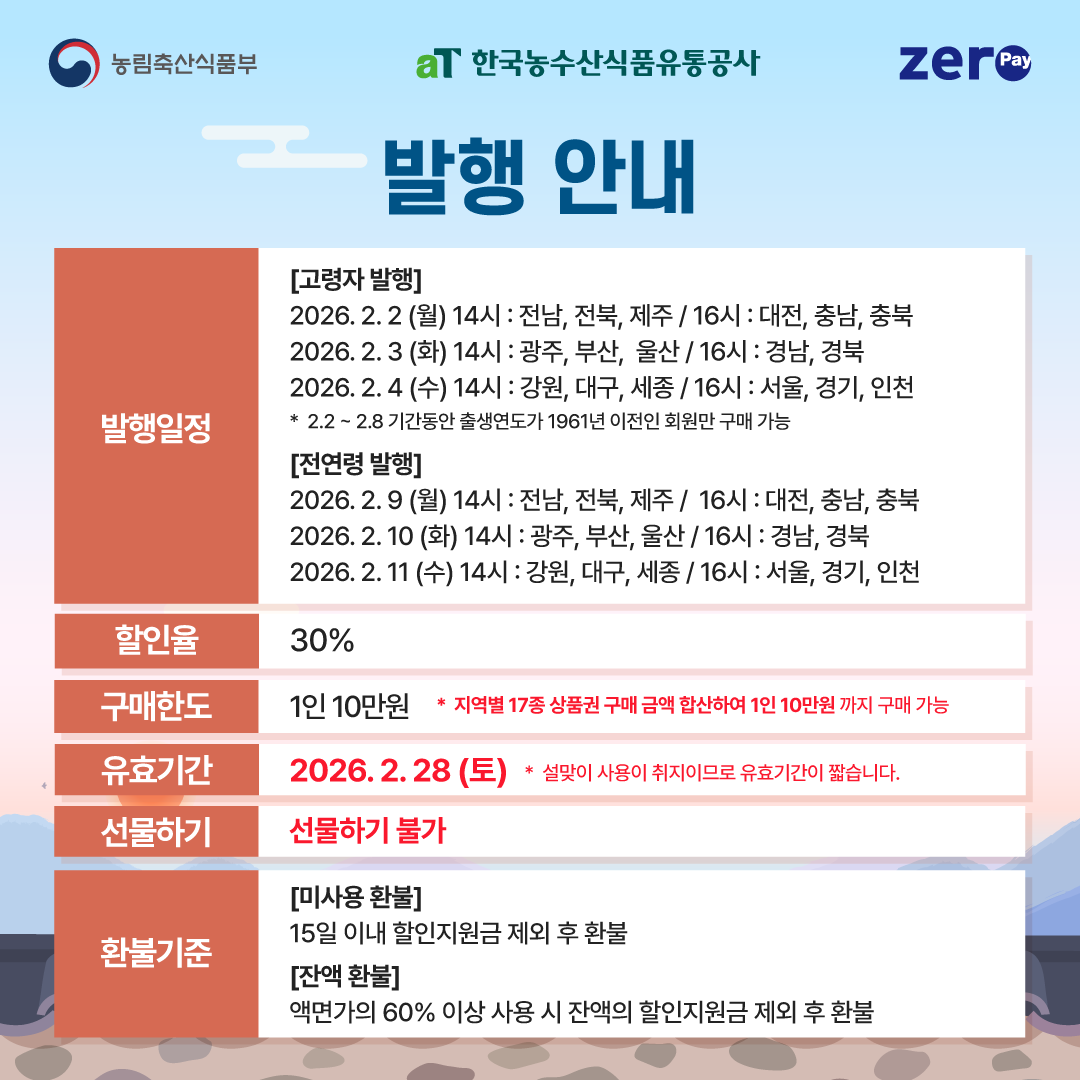 농림축산식품부 aT 한국농수산식품유통공사 zeropay  발행 안내  고령자 발행 2026 2 2 월 14시 전남 전북 제주 16시 대전 충남 충북 2026 2 3 화 14시 광주 부산 울산 16시 경남 경북 2026 2 4 수 14시 강원 대구 세종 16시 서울 경기 인천 2 2 부터 2 8 기간동안 출생연도가 1961년 이전인 회원만 구매 가능  전연령 발행 2026 2 9 월 14시 전남 전북 제주 16시 대전 충남 충북 2026 2 10 화 14시 광주 부산 울산 16시 경남 경북 2026 2 11 수 14시 강원 대구 세종 16시 서울 경기 인천  할인율 30 구매한도 1인 10만원 지역별 17종 상품권 구매 금액 합산하여 1인 10만원까지 구매 가능 유효기간 2026 2 28 토 설맞이 사용이 취지이므로 유효기간이 짧습니다 선물하기 불가  미사용 환불 15일 이내 할인지원금 제외 후 환불  잔액 환불 액면가의 60 이상 사용 시 잔액의 할인지원금 제외 후 환불