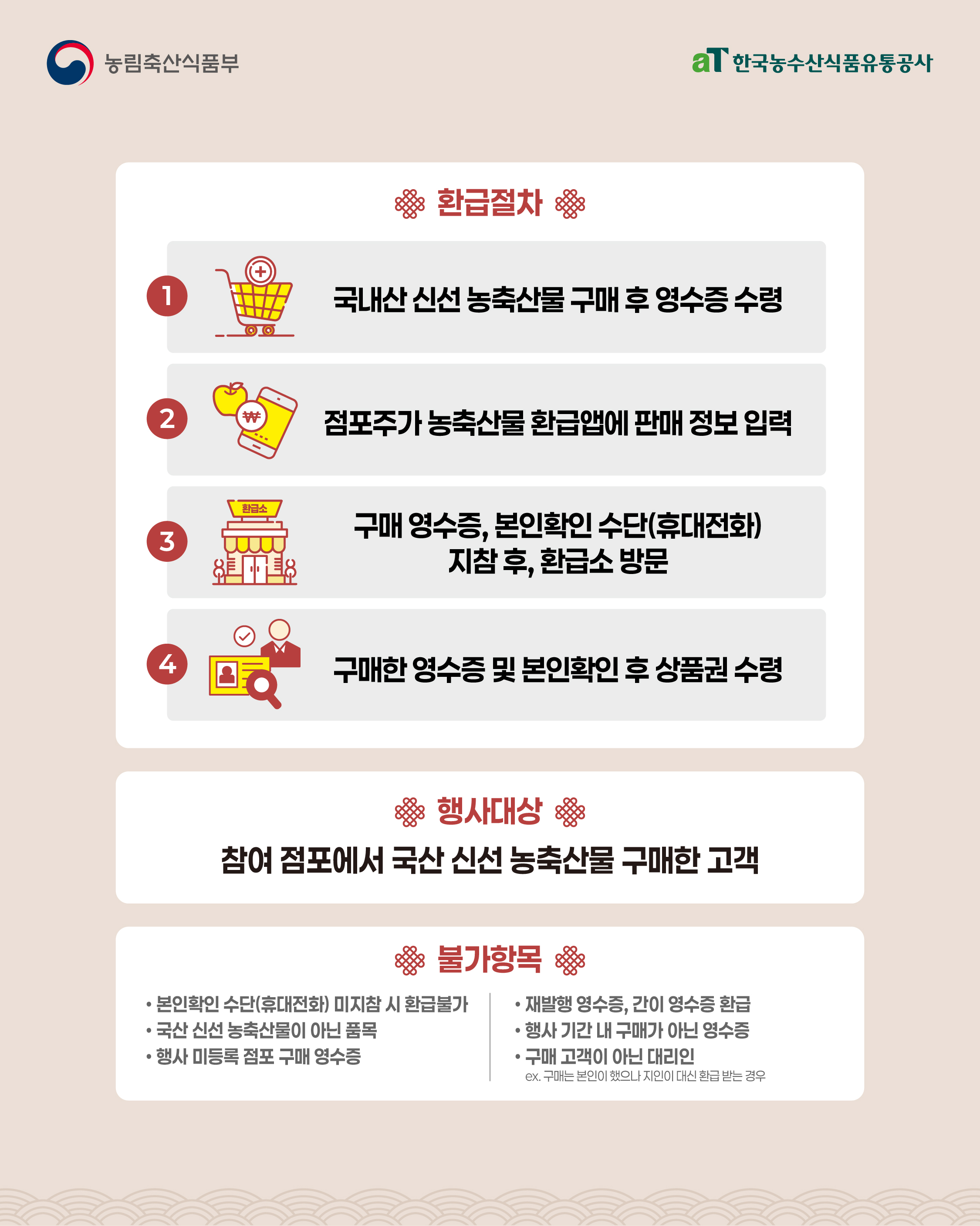 농림축산식품부 aT 한국농수산식품유통공사  환급절차  1 국내산 신선 농축산물 구매 후 영수증 수령  2 점포주가 농축산물 환급앱에 판매 정보 입력  3 구매 영수증 본인확인 수단 휴대전화 지참 후 환급소 방문  4 구매한 영수증 및 본인확인 후 상품권 수령  행사대상 참여 점포에서 국산 신선 농축산물 구매한 고객  불가항목 본인확인 수단 휴대전화 미지참 시 환급불가 국산 신선 농축산물이 아닌 품목 행사 미등록 점포 구매 영수증 재발행 영수증 간이 영수증 환급 행사기간 내 구매가 아닌 영수증 구매 고객이 아닌 대리인 구매는 본인이 했으나 지인이 대신 환급 받는 경우