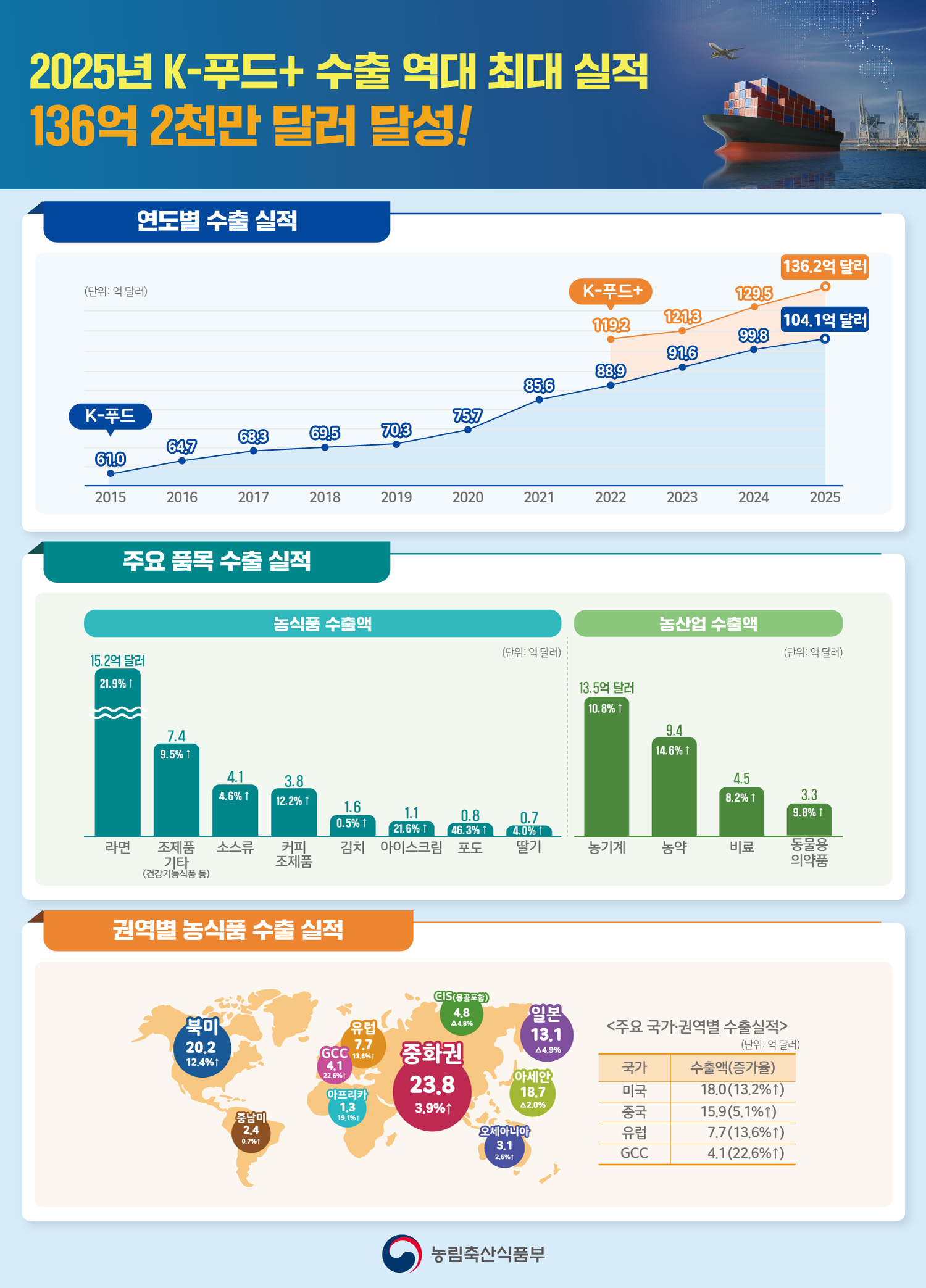 2025년 K-푸드+ 수출 역대 최대 실적 136억 2천만 달러 달성!  연도별 수출 실적 (단위 : 억 달러)  K푸드 : 2015:61.0, 2016:64.7, 2017:68.3, 2018:69.5, 2019:70.3, 2020:75.7, 2021:85.6, 2022:88.9, 2023:91.6, 2024:99.8, 2025:104.1억 달러 K푸드+ : 2022:119.2, 2023:121.3, 2024:129.5, 2025:136.2억 달러  주요 품목 수출 실적 (단위: 억 달러) [농식품 수출액] 라면 15.2억 달러 21.9%↑ 조제품 기타(건강기능식품 등) 7.4 9.5%↑ 소스류 4.1 4.6%↑ 커피 조제품 3.8 12.2%↑ 김치 1.6 0.5%↑ 아이스크림 1.1 21.6%↑ 포도 0.8 46.3%↑ 딸기 0.7 4.0%↑  [농산업 수출액] (단위: 억 달러)  농기계 13.5억 달러 10.8%↑ 농약 9.4 14.6%↑ 비료 4.5 8.2%↑ 동물용 의약품 3.3 9.8%↑  권역별 농식품 수출 실적 북미 20.2 12.4%↑ 중남미 2.4 0.7%↑ GCC 4.1 22.6%↑ 유럽 7.7 13.6%↑ 아프리카 1.3 19.1%↑ 중화권 23.8 3.9%↑ CIS(몽골포함) 4.8 △4.8% 일본 13.1 △4.9% 아세안 18.7 △2.0% 오세아니아 3.1 2.6%↑  <주요 국가·권역별 수출실적> (단위: 억 달러)  [국가] [수출액(증가율)] [국가] 미국 [수출액(증가율)] 18.0(13.2%↑) [국가] 중국 [수출액(증가율)] 15.9(5.1%↑) [국가] 유럽 [수출액(증가율)] 7.7(13.6%↑) [국가] GCC [수출액(증가율)] 4.1(22.6%↑)   (농림축산식품부 로고)