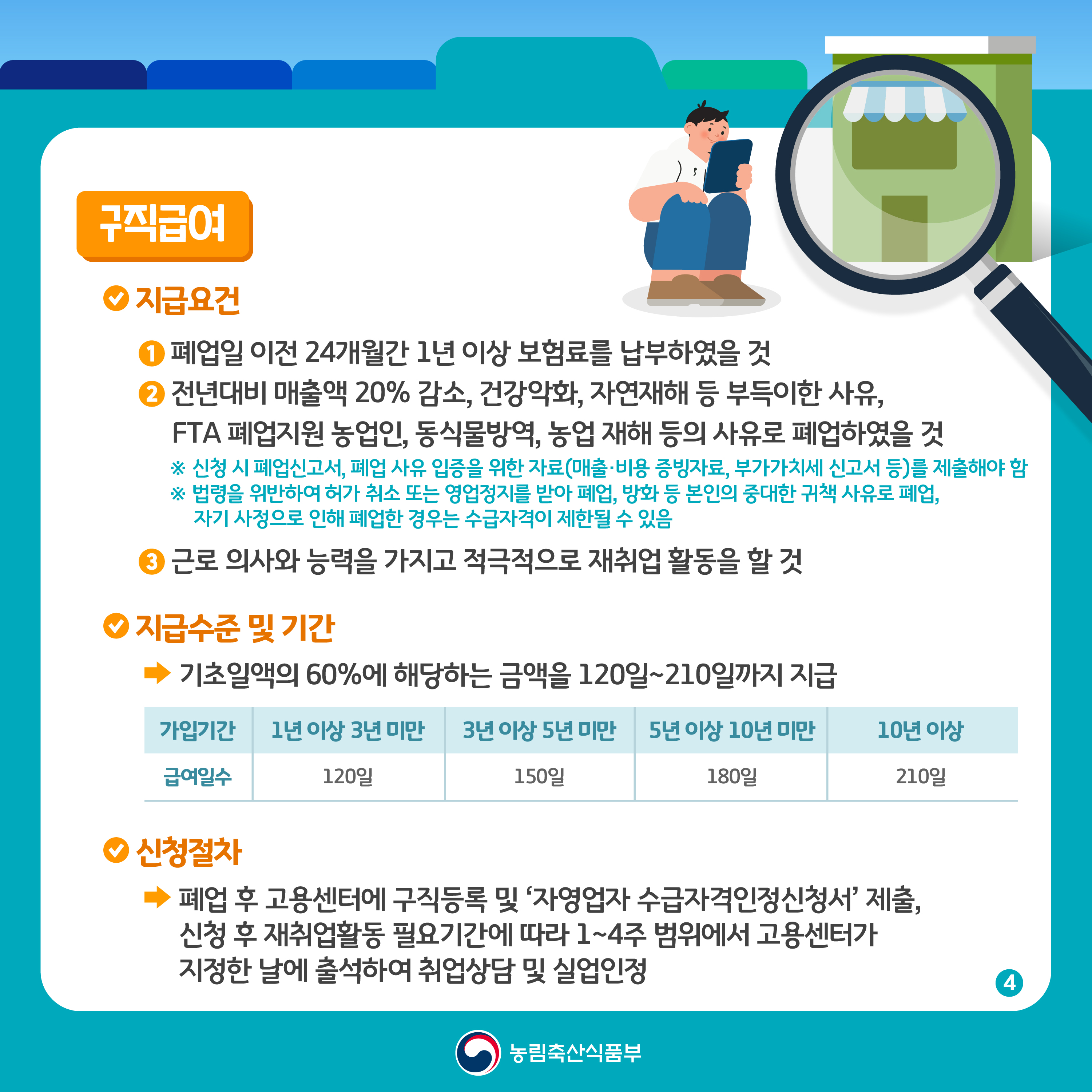 구직급여  지급요건  1 폐업일 이전 24개월간 1년 이상 보험료를 납부하였을 것  2 전년대비 매출액 20퍼센트 감소 건강악화 자연재해 등 부득이한 사유 FTA 폐업지원 농업인 동식물방역 농업 재해 등의 사유로 폐업하였을 것  신청 시 폐업신고서 폐업 사유 입증을 위한 자료 매출 비용 증빙자료 부가가치세 신고서 등을 제출해야 함  법령을 위반하여 허가 취소 또는 영업정지를 받아 폐업 방화 등 본인의 중대한 귀책사유로 폐업 자기 사정으로 인해 폐업한 경우는 수급자격이 제한될 수 있음  3 근로 의사와 능력을 가지고 적극적으로 재취업활동을 할 것  지급수준 및 기간  기초일액의 60퍼센트에 해당하는 금액을 120일에서 210일까지 지급  가입기간에 따른 급여일수 1년 이상 3년 미만 120일 3년 이상 5년 미만 150일 5년 이상 10년 미만 180일 10년 이상 210일  신청절차  폐업 후 고용센터에 구직등록 및 자영업자 수급자격인정신청서 제출,  신청 후 재취업활동 필요기간에 따라 1주에서 4주 범위에서 고용센터가 지정한 날에 출석하여 취업상담 및 실업인정  농림축산식품부