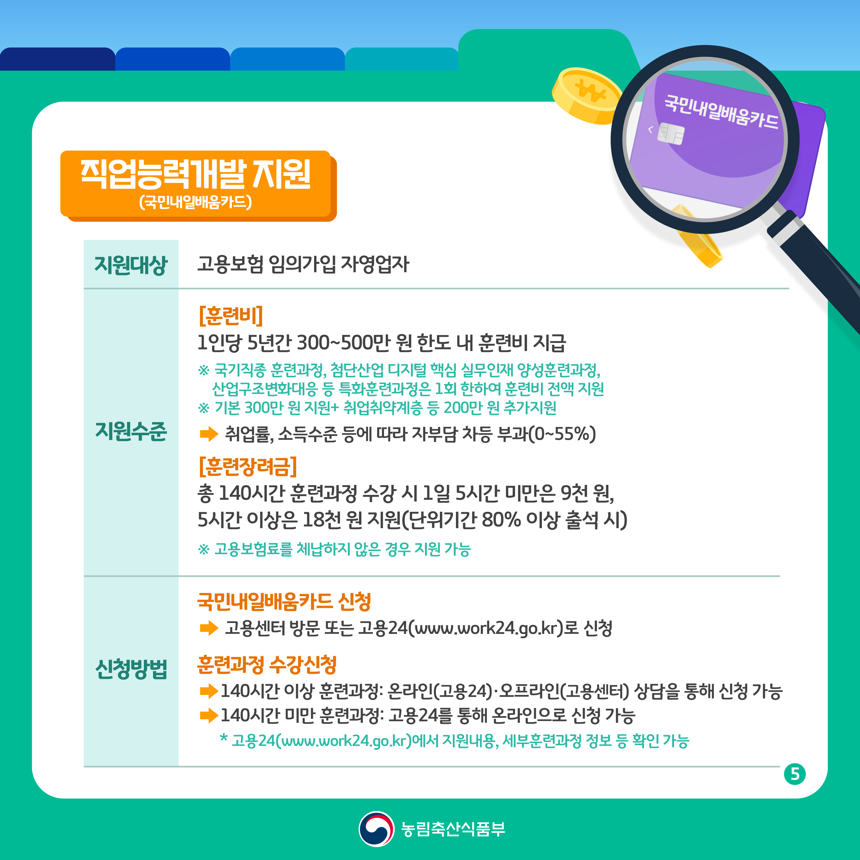 직업능력개발 지원 국민내일배움카드  지원대상 고용보험 임의가입 자영업자  지원수준  훈련비 1인당 5년간 300만원에서 500만원 한도 내 훈련비 지급  국가기술 훈련과정 첨단산업 디지털 핵심 실무인재 양성훈련과정 산업구조변화대응 등 특화훈련과정은 1회 한하여 훈련비 전액 지원  기본 300만원 지원 취업취약계층 등 200만원 추가지원  취업률 소득수준 등에 따라 자부담 차등 부과 0퍼센트에서 55퍼센트  훈련장려금  총 140시간 훈련과정 수강 시 1일 5시간 미만은 9천원 5시간 이상은 1만8천원 지원 단위기간 80퍼센트 이상 출석 시  고용보험료를 체납하지 않은 경우 지원 가능  신청방법  국민내일배움카드 신청 고용센터 방문 또는 고용24 www work24 go kr 로 신청  훈련과정 수강신청  140시간 이상 훈련과정 온라인 고용24 오프라인 고용센터 상담을 통해 신청 가능  140시간 미만 훈련과정 고용24를 통해 온라인으로 신청 가능  고용24 www work24 go kr 에서 지원내용 세부훈련과정 정보 등 확인 가능  농림축산식품부