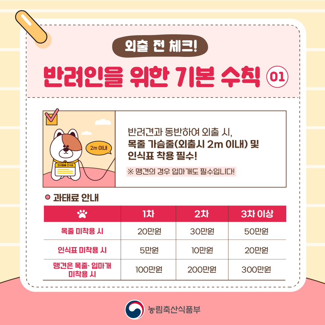 외출 전 체크! 반려인을 위한 기본 수칙 01  반려견과 동반하여 외출 시, 목줄 가슴줄(외출시 2m 이내) 및 인식표 착용 필수! ※ 맹견의 경우 입마개도 필수입니다!  ● 과태료 안내  목줄 미착용 시 1차 20만원 2차 30만원 3차 이상 50만원  인식표 미착용 시 1차 5만원 2차 10만원 3차 이상 20만원  맹견은 목줄·입마개 미착용 시 1차 100만원 2차 200만원 3차 이상 300만원  농림축산식품부