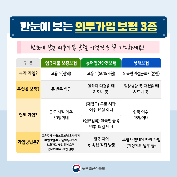 한눈에 보는 의무가입 보험 3종  한눈에 보는 의무가입 보험 이것만은 꼭 기억하세요!  구분  임금체불 보증보험 농어업인안전보험 상해보험  누가 가입?  고용주(전액) 고용주(50%지원) 외국인 계절근로자(본인)  무엇을 보장?  못 받은 임금 일하다 다쳤을 때 치료비 등 일상생활 중 다쳤을 때 치료비 등  언제 가입?  근로 시작 이후 30일이내  (재입국) 근로 시작 이후 15일 이내 (신규입국) 외국인 등록 이후 15일 이내  입국 이후 15일이내  가입방법?  고용주가 서울보증보험 홈페이지 회원가입 후 가입대상자 보험가입 알림톡이 오면 안내에 따라 가입 진행  전국 지역 농·축협 직접 방문  보험사 안내에 따라 가입 (가상계좌 납부 등)  농림축산식품부