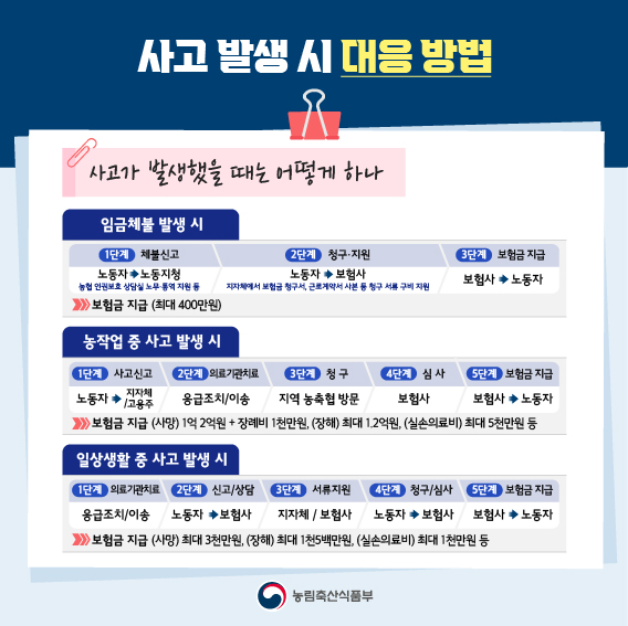 사고 발생 시 대응 방법  사고가 발생했을 때는 어떻게 하나  임금체불 발생 시  1단계 체불신고 노동자 → 노동지청  2단계 청구·지원 노동자 → 보험사  3단계 보험금 지급 보험사 → 노동자  ▶ 보험금 지급 (최대 400만원)  농작업 중 사고 발생 시  1단계 사고신고 노동자 → 지자체 고용주  2단계 의료기관치료 응급조치/이송  3단계 청구 지역 농축협 방문  4단계 심사 보험사  5단계 보험금 지급 보험사 → 노동자  ▶ 보험금 지급 (사망) 1억 2억원 + 장해비 1천만원, (장해) 최대 1.2억원, (실손의료비) 최대 5천만원 등  일상생활 중 사고 발생 시  1단계 의료기관치료 응급조치/이송  2단계 신고/상담 노동자 → 보험사  3단계 서류지원 지자체 / 보험사  4단계 청구/심사 노동자 → 보험사  5단계 보험금 지급 보험사 → 노동자  ▶ 보험금 지급 (사망) 최대 3천만원, (장해) 최대 1천5백만원, (실손의료비) 최대 1천만원 등  농림축산식품부