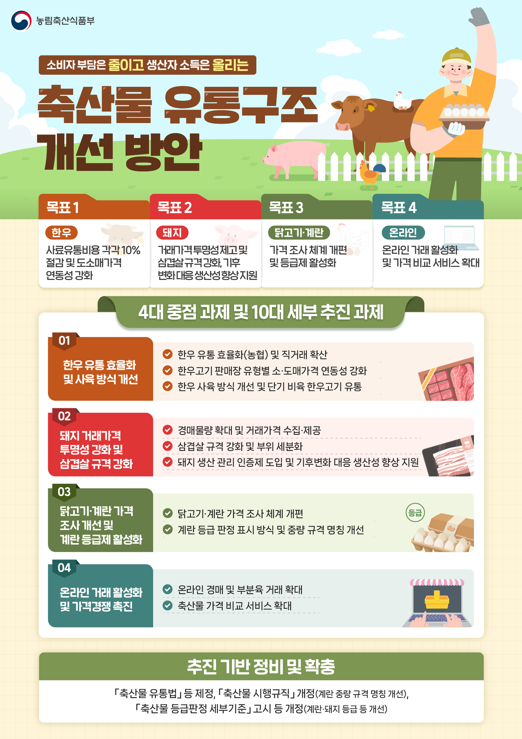 (농림축산식품부) 소비자 부담은 줄이고 생산자 소득은 올리는 축산물 유통구조 개선 방안  목표1 (한우) 사료유통비용 각각 10% 절감 및 도소매가격 연동성 강화 목표2 (돼지) 거래가격 투명성 제고 및 삼겹살 규격 강화, 기후 변화 대응 생산성 향상 지원 목표3 (닭고기·계란) 가격 조사 체계 개편 및 등급제 활성화 목표4 (온라인) 온라인 거래 활성화 및 가격 비교 서비스 확대  [4대 중점 과제 및 10대 세부 추진 과제] 01. 한우 유통 효율화 및 사육 방식 개선 - 한우 유통 효율화(농협) 및 직거래 확산 - 한우고기 판매장 유형별 소·도매가격 연동성 강화 - 한우 사육 방식 개선 및 단기 비육 한우고기 유통 02. 돼지 거래가격 투명성 강화 및 삼겹살 규격 강화 - 경매물량 확대 및 거래가격 수집·제공 - 삼겹살 규격 강화 및 부위 세분화 - 돼지 생산 관리 인증제 도입 및 기후변화 대응 생산성 향상 지원 03. 닭고기·계란 가격 조사 개선 및 계란 등급제 활성화 - 닭고기·계란 가격 조사 체계 개편 - 계란 등급 판정 표시 방식 및 중량 규격 명칭 개선 04. 온라인 거래 활성화 및 가격경쟁 촉진 - 온라인 경매 및 부분육 거래 확대 - 축산물 가격 비교 서비스 확대  추진기반 정비 및 확충 「축산물 유통법」등 제정, 「축산물 시행규직」개정(계란 중량 규격 명칭 개선), 「축산물 등급판정 세부기준」고시 등 개정(계란·돼지 등급 등 개선)