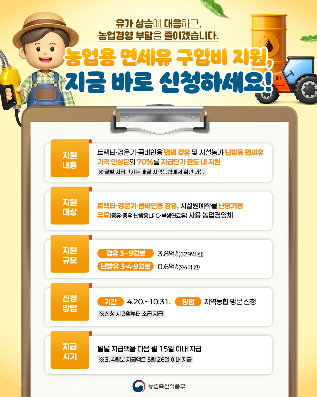 유가 상승에 대응하고, 농업경영 부담을 줄이겠습니다.  농업용 면세유 구입비 지원, 지금 바로 신청하세요!  지원 내용 트랙터·경운기·콤바인용 면세 경유 및 시설농가 난방용 면세유 가격 인상분의 70%를 지급단가 한도 내 지원 ※ 월별 지급단가는 매월 지역농협에서 확인 가능   지원 대상 트랙터·경운기·콤바인용 경유, 시설원예작물 난방기용 유류 (등유·중유·난방용 LPG·부생연료유) 사용 농업경영체  지원 규모 경유 : 3~9월분 3.8억ℓ(529억 원) 난방유 : 3·4·9월분 0.6억ℓ(94억 원)   신청 방법 기간 : 4.20.~10.31. 방법 : 지역농협 방문 신청 ※ 신청 시 3월부터 소급 지급  지급 시기 월별 지급액을 다음 월 15일 이내 지급 ※ 3, 4월분 지급액은 5월 26일 이내 지급