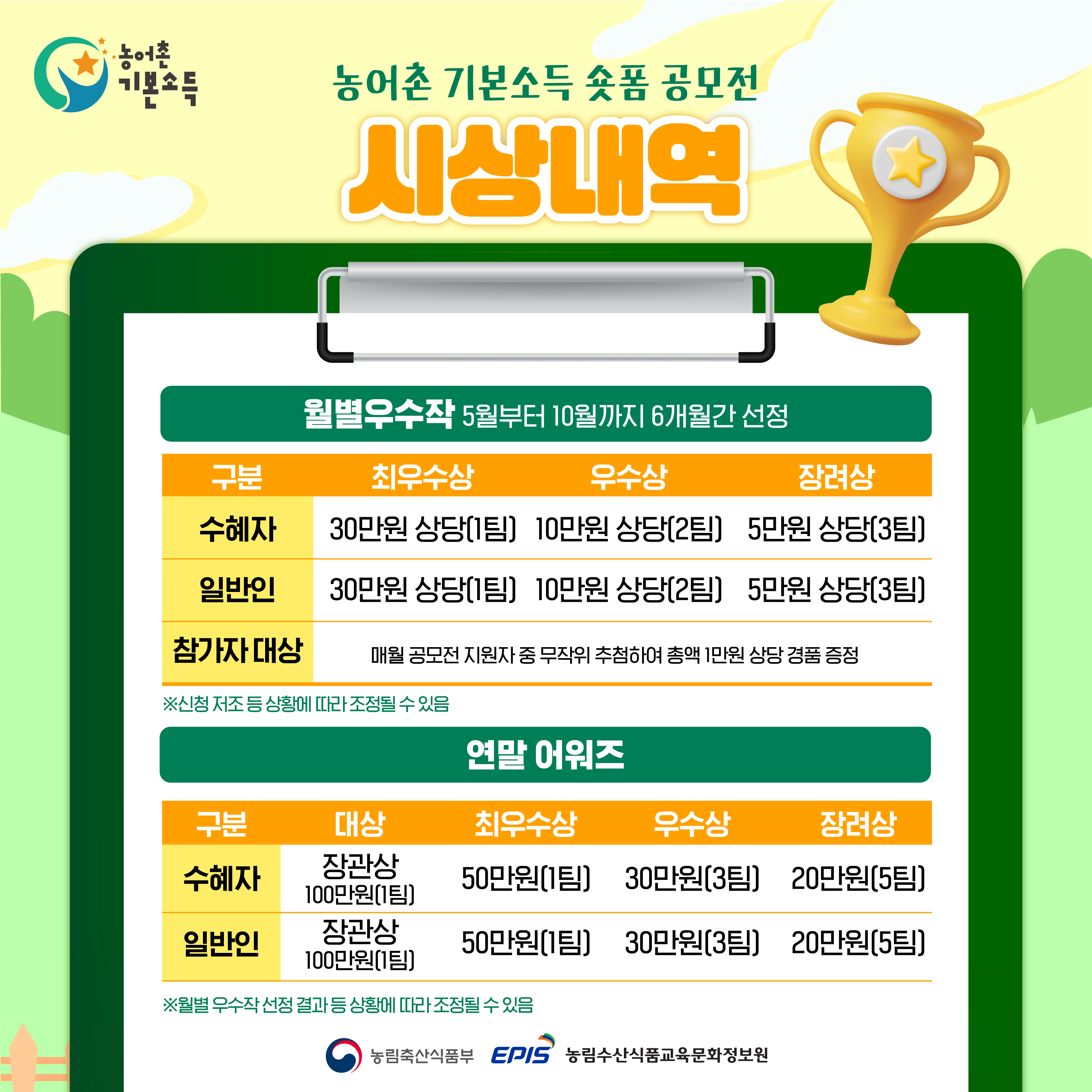 농어촌 기본소득 숏폼 공모전 시상내역  월별 우수작 (5월부터 10월까지 6개월간 선정)  수혜자 최우수상 -30만원 상당(1팀) 우수상 - 10만원 상당(2팀) 장려상 - 5만원 상당(3팀)  일반인 최우수상 - 30만원 상당(1팀) 우수상 - 10만원 상당(2팀) 장려상 - 5만원 상당(3팀)  참가자 대상 매월 공모전 지원자 중 무작위 추첨하여 총액 1만원 상당 경품 증정  ※ 신청 저조 등 상황에 따라 조정될 수 있음  연말 어워즈  수혜자 대상 - 장관상 100만원(1팀) 최우수상 - 50만원(1팀) 우수상 - 30만원(3팀) 장려상 - 20만원(5팀)  일반인 대상 - 장관상 100만원(1팀) 최우수상 - 50만원(1팀) 우수상 - 30만원(3팀) 장려상 - 20만원(5팀)  ※ 월별 우수작 선정 결과 등 상황에 따라 조정될 수 있음
