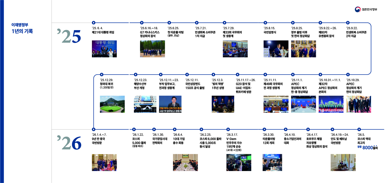 이재명정부 1년의 기록. 대한민국정부.  2025년. 2025년 6월 4일 제21대 대통령 취임. 2025년 6월 16일에서 18일 G7 카나나스키스 정상회의 참석. 2025년 6월 25일 첫 타운홀 미팅(광주 전남). 2025년 7월 21일 민생회복 소비쿠폰 1차 지급. 2025년 7월 29일 제33회 국무회의 첫 생중계. 2025년 8월 15일 국민임명식. 2025년 8월 25일 정부 출범 이후 첫 한미 정상회담. 2025년 9월 22일부터 26일 제80차 유엔총회 참석. 2025년 9월 22일 민생회복 소비쿠폰 2차 지급. 2025년 10월 29일 APEC 정상회의 계기 한미 정상회담. 2025년 10월 31일부터 11월 1일 제32차 APEC 정상회의 본회의. 2025년 11월 1일 APEC 정상회의 계기 한중 정상회담. 2025년 11월 11일 제49회 국무회의 전 과정 생중계. 2025년 11월 17일부터 26년까지 G20 참석 및 UAE·이집트·튀르키예 방문. 2025년 12월 3일 빛의 혁명 1주년 성명. 2025년 12월 11일 국민성장펀드 150조 공식 출범. 2025년 12월 11일부터 23일 부처 업무보고 전 과정 생중계. 2025년 12월 23일 해양수산부 부산 개청. 2025년 12월 29일 청와대 복귀 (1,330일 만).  2026년. 2026년 1월 4일부터 7일 9년 만 중국 국빈방문. 2026년 1월 22일 코스피 5,000 돌파 장중 최초. 2026년 1월 30일 국가창업시대 전략회의. 2026년 2월 4일 10대 기업 총수 회동. 2026년 2월 25일 코스피 6,000 돌파 시총 5,000조 동시 달성. 2026년 3월 17일 V-Dem 민주주의 지수 19단계 상승 41위에서 22위. 2026년 3월 30일 타운홀미팅 12회 개최. 2026년 4월 10일 중소기업인과의 대화. 2026년 4월 17일 호르무즈 해협 자유항행 화상 정상회의 참석. 2026년 4월 19일부터 24일 인도 및 베트남 국빈방문. 2026년 5월 코스피 역대 최고치 장중 8000 돌파.