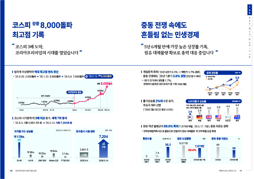 코스피 장중 8,000 돌파 최고점 기록. “코스피 3배 도약, 코리아 프리미엄의 시대를 열었습니다.”  힘차게 우상향하며 역대 최고점 연속 경신. ’25.6.20. 3,000 돌파 → ’26.1.22. 5,000 돌파 → ’26.5.6. 7,000 돌파 → ’26.5.15. 장중 8,000 돌파.  과거 10년간. 2,078pt. '15.6.2. 1,457pt. '20.3.19. 3,305pt. '21.7.6. 2,698pt. '25.6.4 이재명정부 출범. 4,042pt. '25.10.27. 6,083pt. '26.2.25. 장중 8,000 돌파. '26.5.15.  코스피 시가총액 3배 이상 증가, 세계 7위 등극. ’25.6.4. 시총 2,661.5조 원 → ’26.5.14. 시총 7,204조 원.  국가별 지수 상승률. 2025.6.2~2026.5.15.  코스피 약 178%.  나스닥 약 36%.  S&P500 약 25%.  Nikkei225 약 64%.  FTSE100 17.3%.  한국증시 시총 변화(단위 : 조 원)  2025.6.4 13위 2,661.5 조 원  2026.5.14 7위 7,204 조 원  중동 전쟁 속에도 흔들림 없는 민생경제. “5년 6개월 만에 가장 높은 성장률 기록, 원유 대체물량 확보로 총력 대응 중입니다.”  계엄충격 회복(’25년 상반기 0.3% → 하반기 1.7% 성장) 중동 전쟁에도 ’26년 1분기 3.6% 성장(전년 동기 대비) 1분기 전기 대비 성장률 1.7%, 현재까지 발표된 OECD 국가 중 1위(’26년 5월)  경제 성장률(단위 : %) 2025년 1분기 전년 동기대비 0에서 2026년 1분기 3.6%으로 증가 2025년 1분기 전기대비 -0.2에서 2026년 1분기 1.7%로 증가   물가상승률 2%대 수준 유지, 주요국 대비 선방(’26년 3월 OECD 평균 4.0%)  소비자물가 상승률(전년 동기 %) 미국, 독일, 한국, 영국은 4월. 호주, OECD 평균은 3월. 한국 2.6% 독일 2.9% 영국3.0% 미국 3.8%  OECD 4.0% 호주 4.6%   원유 작년 월평균의 89.6% 확보(7,679만 배럴, ’26.5.17. 기준), 중동 의존도 완화. 전략경제협력특사단 등 활동으로 연말까지 원유 대체물량 약 3억 배럴 도입 확정.  통관수출(전년동기 %)  2025년 상반기 0% 2025년 하반기 7.4% 2026년 1분기 38.3%  원유 도입물량(단위 : 배럴) 2025년 월평균 8,571만 배럴 2026년 5월 17일 7,679만 배럴 89.6% 확보  원유 중동 의존도(단위 : %) 2025년 69% 2026년 5월 56%