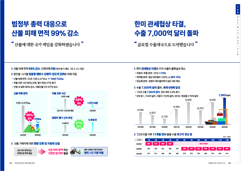 범정부 총력 대응으로 산불 피해 면적 99% 감소. “산불에 대한 국가 책임을 강화하였습니다.”  산불 피해 면적 99% 감소, 인명피해 0명(전년 동기 대비, ’26.5.15. 기준) 원인별·시기별 맞춤형 예방과 선제적·압도적 진화로 피해 저감. *산불 피해 면적 ’25년 10만 4,975ha → ’26년 722ha *주불 진화 시간 58% 단축, 헬기 투입 27% 증가 *산림 내 실화 38% 감소, 대형산불 건수 67% 감소  산불 피해 면적 2025년 10만 4,975ha에서 2026년 722ha로 99% 감소.  주불 진화 시간 2021년~2025년 평균 3시간 44분에서 2026년 1시간 34분으로 58% 감소.  범정부 헬기 신속 투입 2025년 4.6대/건에서 2026년 5.9대/건으로 27% 증가.  산불 가해자에 대한 형량 강화 및 가중치 신설 3년 이하 징역 또는 3천만 원 이하 벌금에서 5년 이하 징역 또는 5천만 원 이하 벌금으로 방화·실화로 사망자 발생 시 형의 1/2 가중 처벌.  한미 관세협상 타결, 수출 7,000억 달러 돌파. “글로벌 수출대국으로 도약했습니다.”  한미 관세협상 타결로 우리 수출의 불확실성 해소. *자동차·부품 관세 : 25% → 15% *의약품 관세 : 협상 미타결국 100% vs 한국 15% *반도체 관세 : 경쟁국 대비 불리하지 않은 대우 확보  수출 7,000억 달러 돌파, 세계 6번째 달성. *’25년 수출 7,093억 달러, 전년 대비 3.8% 증가. *반도체 1,734억 달러, 자동차 720억 달러, 바이오·화장품 279억 달러.  2018년 6,049 2019년 5,422 2020년 5,125 2021년 6,444 2022년 6,836 2023년 6,322 2024년 6,836 2025년 7,093억 달러  ’25년 6월 이후 11개월 연속 월별 수출 최고치 경신 중(단위 : 억 달러)  2026년 1월 658. 2월 674. 3월 866. 4월 859. 5월 ~ 최고치 기록 중.  2025년 1월 492. 2월 523. 3월 581. 4월 580. 5월 573. 6월 598. 7월 607. 8월 583. 9월 659. 10월 595. 11월 608. 12월 695.  2024년 1월 547. 2월 521. 3월 565. 4월 561. 5월 580. 6월 573. 7월 575. 8월 576. 9월 585. 10월 575. 11월 563. 12월 614.