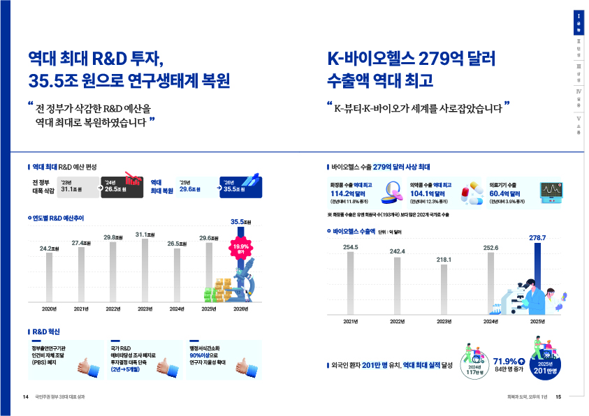 역대 최대 R&D 투자, 35.5조 원으로 연구생태계 복원. “전 정부가 삭감한 R&D 예산을 역대 최대로 복원하였습니다.”  역대 최대 R&D 예산 편성. 전 정부 대폭 삭감. ’23년 31.1조 원에서 ’24년 26.5조 원. 역대 최대 복원 ’25년 29.6조 원에서 ’26년 35.5조 원.  연도별 R&D 예산추이. 2020년 24.2조 원. 2021년 27.4조 원. 2022년 29.8조 원. 2023년 31.1조 원. 2024년 26.5조 원. 2025년 29.6조 원. 2026년 35.5조 원 19.9% 증가.  R&D 혁신. -정부출연연구기관 인건비 자체 조달(PBS) 폐지. -국가 R&D 예비타당성 조사 폐지로 투자결정 대폭 단축(2년 → 5개월). -행정서식 간소화 90% 이상으로 연구자 자율성 확대.  K-바이오헬스 279억 달러 수출액 역대 최고. “K-뷰티·K-바이오가 세계를 사로잡았습니다.”  바이오헬스 수출 279억 달러 사상 최대. 화장품 수출 역대 최고 114.2억 달러(전년대비 11.8% 증가). 의약품 수출 역대 최고 104.1억 달러(전년대비 12.3% 증가). 의료기기 수출 60.4억 달러(전년대비 3.9% 증가). ※화장품 수출은 유럽 회원국 수(193개국)보다 많은 202개 국가로 수출.  바이오헬스 수출액(단위 : 억 달러) 2021년 254.5 억 달러 2022년 242.4 억 달러 2023년 218.1 억 달러 2024년 252.6 억 달러 2025년 278.7 억 달러  외국인 환자 201만 명 유치, 역대 최대 실적 달성. 2024년 117만 명에서 2025년 201만 명으로 71.9% 증가 84만 명 증가.