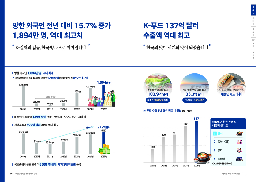 방한 외국인 전년 대비 15.7% 증가, 1,894만 명, 역대 최고치. “K-컬처의 감동, 한국 방문으로 이어집니다.”  방한 외국인 1,894만 명, 역대 최대. *궁능유산(4대궁·종묘·조선왕릉) 관람객 1,781만 명(외국인 427만 명) 돌파, 역대 최대.  2019년 1,750만 명. 코로나-19. 2020년 252만 명. 2021년 97만 명. 2022년 320만 명. 2023년 1,103만 명. 2024년 1,637만 명. 2025년 1,894만 명.  K 콘텐츠 수출액 149억 달러(잠정), 전년대비 5.9% 증가, 역대 최고.  관광수출액 272억 달러(잠정), 역대 최고. 2019년 255억 달러. 2020년 123억 달러. 2021년 121억 달러. 2022년 157억 달러. 2023년 216억 달러. 2024년 246억 달러. 2025년 272억 달러(잠정).  국립중앙박물관 관람객 650만 명 돌파, 세계 3대 박물관 등극.  K-푸드 137억 달러 수출액 역대 최고. “한국의 맛이 세계의 맛이 되었습니다.”  농식품 수출 역대 최고 103.9억 달러. 최초 100억 달러 돌파.  수산식품 수출 역대 최고 33.3억 달러. 전년대비 9.7% 증가.  K-푸드(한식) 한류 콘텐츠 대중인지도 1위.  K-푸드 수출 5년 연속 최고치 경신(단위 : 억 달러) 2021년 113. 2022년 120. 2023년 121. 2024년 130. 2025년 137.  2025년 한류 콘텐츠 대중적 인기도. 1 한식. 2 음악(K팝). 3 뷰티. 4 드라마. (2026 해외한류 실태조사)