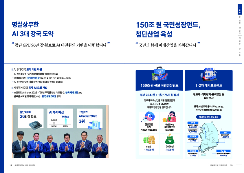 명실상부한 AI 3대 강국 도약. “첨단 GPU 26만 장 확보로 AI 대전환의 기반을 마련합니다.”  AI 3대 강국 도약 기반 마련 *AI 컨트롤타워 ‘국가AI전략위원회’ 출범(’25년 9월). *민관합동 첨단 GPU 26만 장(정부 5만 장, 민간 21만 장) 확보(~’30년). *AI 투자예산 3배 이상 증액(’25년 3.3조 원 → ’26년 9.9조 원).  세계적 수준의 독자 AI 모델 개발 *스탠포드 AI Index 2026 : ’25년 주목할 만한 AI모델 수, 한국 세계 3위(8개). *글로벌 AI모델 평가기관(AAII) : 한국 세계 3위 평가.  첨단 GPU 26만 장 확보. AI 투자예산  2025년 3.3조 원에서 2026년 9.9조 원.  스탠포드 AI Index 2026 3위.  150조 원 국민성장펀드, 첨단산업 육성. “국민과 함께 미래산업을 키워갑니다.”  150조 원 규모 국민성장펀드. 정부 75조 원 + 민간 75조 원 출자. 정부가 미래산업을 이끌 첨단산업에 장기 자금을 공급하는 대규모 민관합동 펀드입니다.  첨단산업 투자. AI·반도체·바이오·로봇 등.  국민참여 국민성장펀드. (5년간 3조 원).  5년간 150조 원. 2026년 30조 원.  1·2차 메가프로젝트. 반도체·이차전지·풍력발전 등 집중 투자.  평택 AI 반도체 클러스터(2.5조 원). 신안·해상풍력(3.4조 원) 등.  메가프로젝트 주요 투자.  수도권. 용인·GTX 인프라 5,600억 원. 리트랙 국립과학 6,400억 원.  경기 평택. AI 반도체 클러스터 2.5조 원.  울산. 전기차 이차전지 1,000억 원.  전남 신안. 해상풍력 발전사업 3.4조 원.  전남 해남. 국가 AI컴퓨팅 인프라 투자 4,000억 원.
