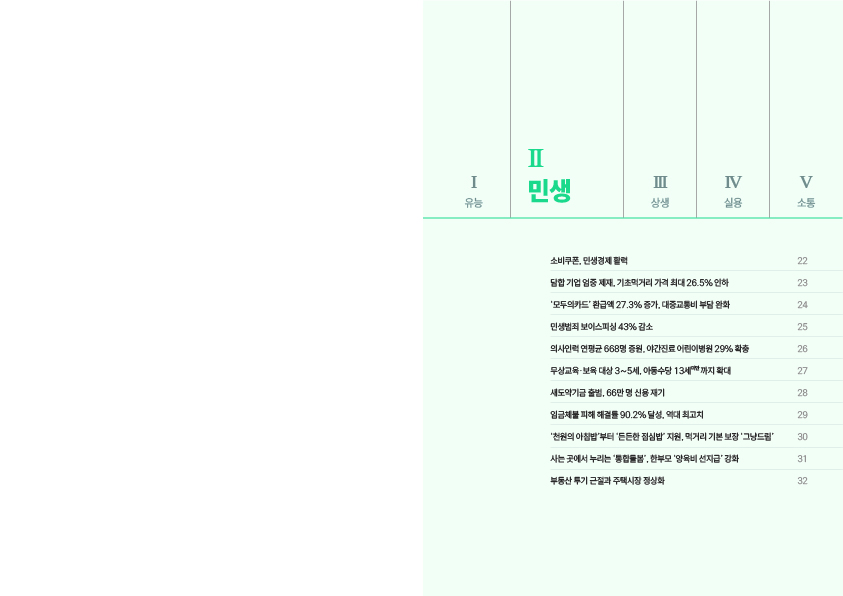 Ⅰ 유능 Ⅱ 민생 Ⅲ 상생 Ⅳ 실용 Ⅴ 소통  소비쿠폰, 민생경제 활력 22 담합 기업 엄중 제재, 가조미가격 가격 최대 26.5% 인하 23 ‘모두의카드’ 환급액 27.3% 증가, 대중교통비 부담 완화 24 민생범죄 보이스피싱 43% 감소 25 의사인력 연평균 668명 증원, 야간진료 어린이병원 29% 확충 26 무상교육·보육 대상 3~5세, 아동수당 13세까지 확대 27 새드약기금 출범, 66만 명 신용 재기 28 임금체불 피해 해결률 90.2% 달성, 역대 최고치 29 ‘천원의 아침밥’부터 ‘든든한 점심밥’ 지원, 먹거리 기본 보장 ‘그냥드림’ 30 사는 곳에서 누리는 ‘통합돌봄’, 학부모 ‘양육비 선지급’ 강화 31 부동산 투기 근절과 주택시장 정상화 32