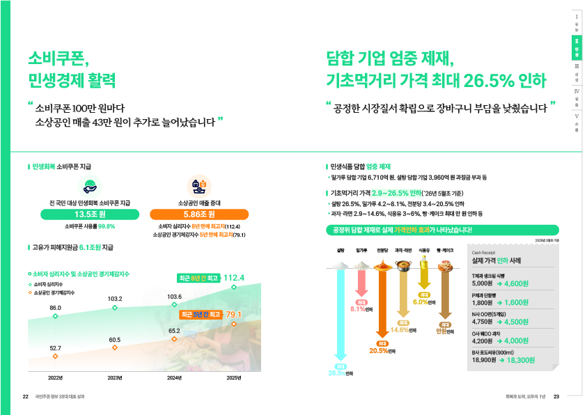 소비쿠폰, 민생경제 활력. “소비쿠폰 100만 원마다 소상공인 매출 43만 원이 추가로 늘어났습니다.”  민생회복 소비쿠폰 지급. 전 국민 대상 민생회복 소비쿠폰 지급. 13.5조 원. 소비쿠폰 사용률 99.8%.  소상공인 매출 증대. 5.86조 원. 소비자 심리지수 8년 만에 최고치(112.4). 소상공인 경기체감지수 5년 만에 최고치(79.1).  고유가 피해지원금 6.1조 원 지급.  소비자 심리지수 및 소상공인 경기체감지수. 연도 / 소비자 심리지수/ 소상공인 경기체감지수. 2022년 86.0 / 52.7 2023년 103.2 / 60.5 2024년 103.6 / 65.2 2025년 최근 8년 간 최고 112.4 / 최근 5년 간 최고 79.1  담합 기업 엄중 제재, 기초먹거리 가격 최대 26.5% 인하. “공정한 시장질서 확립으로 장바구니 부담을 낮췄습니다.”  민생식품 담합 업종 제재 *밀가루 담합 기업 6,710억 원, 설탕 담합 기업 3,960억 원 과징금 부과 등.  기초먹거리 가격 2.9~26.5% 인하(’26년 5월 초 기준) *설탕 26.5%, 밀가루 4.2~8.1%, 전분당 3.4~20.5% 인하. *과자·라면 2.9~14.6%, 식용유 3~6%, 빵·케이크 최대 만 원 인하 등.  공정위 담합 제재로 실제 가격인하 효과가 나타났습니다!  설탕 최대 26.5% 인하. 밀가루 최대 8.1% 인하. 전분당 최대 20.5% 인하. 과자·라면 최대 14.6% 인하. 식용유 최대 6.0% 인하. 빵·케이크 최대 만 원 인하.  2026년 5월 기준. 실제 가격 인하 사례.  T사 생크림 식빵. 5,000원 → 4,600원.  P제과 단팥빵. 1,800원 → 1,600원.  N사 OO면(5개입). 4,750원 → 4,500원.  O사 웨OO 과자. 4,200원 → 4,000원.  B사 포도씨유(900ml) 18,900원 → 18,300원.