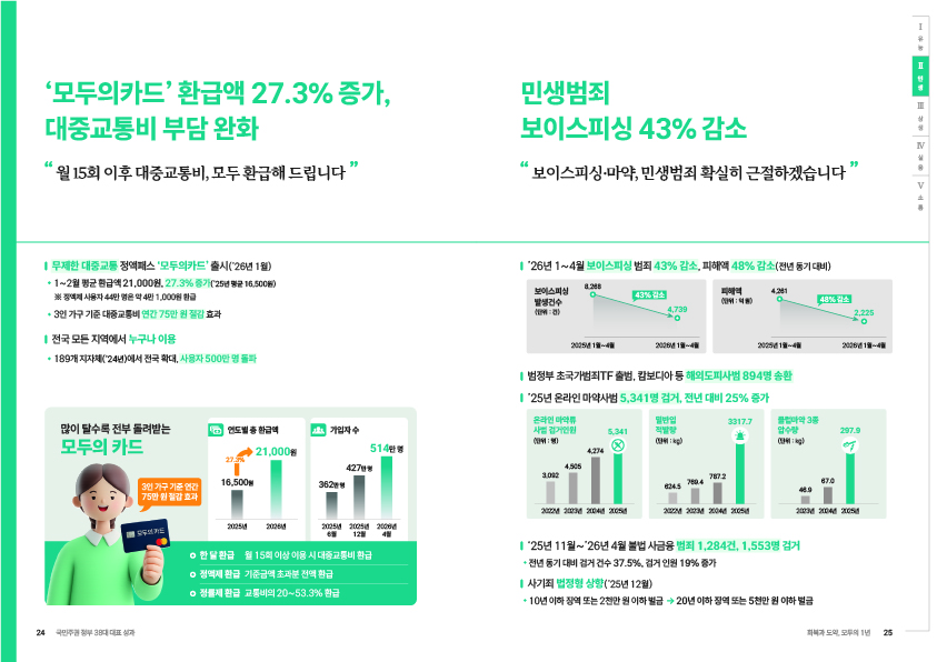 ‘모두의카드’ 환급액 27.3% 증가, 대중교통비 부담 완화. “월 15회 이후 대중교통비, 모두 환급해 드립니다.”  무제한 대중교통 정책패스 ‘모두의카드’ 출시(’26년 1월). ㅕ*1~2월 평균 환급액 21,000원, 27.3% 증가(’25년 평균 16,500원). ※ 정책패스 사용자 44만 명 당 4만 1,000원 환급. *3인 가구 기준 대중교통비 연간 75만 원 절감 효과.  전국 모든 지역에서 누구나 이용. *189개 지자체(’24년)에서 전국 확대, 사용자 500만 명 돌파.  많이 탈수록 전부 돌려받는 모두의 카드. 3인 가구 기준 연간 75만 원 절감 효과.  연도별 총환급액. 2025년 16,500원 → 2026년 21,000원. 27.3% 증가.  가입자수. 2025년 1월 362만 명. 2025년 12월 427만 명. 2026년 4월 514만 명.  *한달 환급. 월 15회 이상 이용 시 대중교통비 환급.  *정액제 환급. 기준금액 초과분 전액 환급.  *정률제 환급. 교통비의 20~53.3% 환급.  민생범죄 보이스피싱 43% 감소. “보이스피싱·마약, 민생범죄 확실히 근절하겠습니다.”  ’26년 1~4월 보이스피싱 범죄 43% 감소, 피해액 48% 감소(전년 동기 대비).  보이스피싱 발생건수(단위 : 건). 2025년 1월~4월 8,268건 → 2026년 1월~4월 4,739건. 43% 감소.  피해액(단위 : 억 원). 2025년 1월~4월 4,261억 원 → 2026년 1월~4월 2,225억 원. 48% 감소.  범정부 초국가범죄TF 출범, 캄보디아 등 해외도피사범 894명 송환.  ’25년 온라인 마약사범 5,341명 검거, 전년 대비 25% 증가.  온라인 마약류 사범 검거인원(단위 : 명). 2022년 3,092명. 2023년 4,505명. 2024년 4,274명. 2025년 5,341명.  일반인 적발량(단위 : kg). 2022년 624.5kg. 2023년 769.4kg. 2024년 787.2kg. 2025년 3317.7kg.  클럽마약 3종 압수량(단위 : kg). 2023년 46.9kg. 2024년 67.0kg. 2025년 297.9kg.  ’25년 11월~’26년 4월 불법 사금융 범죄 1,284건, 1,553명 검거. 전년 동기 대비 건수 37.5%, 검거 인원 19% 증가.  사기죄 법정형 상향(’25년 12월). 10년 이하 징역 또는 2천만 원 이하 벌금 → 20년 이하 징역 또는 5천만 원 이하 벌금.
