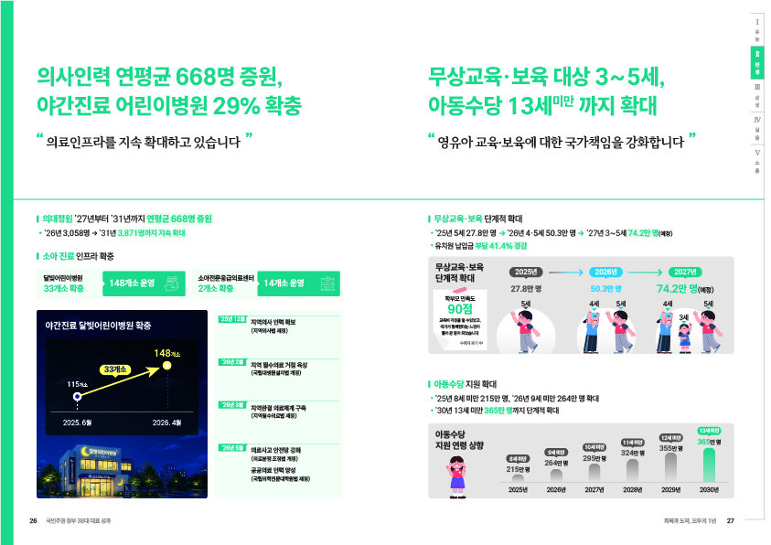의사인력 연평균 668명 증원, 야간진료 어린이병원 29% 확충. “의료인프라를 지속 확대하고 있습니다.”  의대정원 ’27년부터 ’31년까지 연평균 668명 증원. *’26년 3,058명 → ’31년 3,871명까지 지속 확대.  소아 진료 인프라 확충. 달빛어린이병원 33개소 확충, 148개소 운영. 소아전문응급의료센터 2개소 확충, 14개소 운영.  야간진료 달빛어린이병원 확충. 2025.6월 115개소 → 2026.4월 148개소. 33개소 확대.  ’25년 12월 지역의사 인력 확보(지역의사법 제정). ’26년 2월 지역 필수의료 거점 육성(국립대병원설치법 개정). ’26년 3월 지역완결 의료체계 구축(지역필수의료법 제정). ’26년 5월 의료사고 안전망 강화(의료분쟁 조정법 개정), 공공의료 인력 양성(국립의전원법 제정).  무상교육·보육 대상 3~5세, 아동수당 13세 미만까지 확대. “영유아 교육·보육에 대한 국가책임을 강화합니다.”  무상교육·보육 단계적 확대. *’25년 5세 27.8만 명 → ’26년 4·5세 50.3만 명 → ’27년 3~5세 74.2만 명(예정). *유치원 비용 부담 41.4% 경감.  무상교육·보육 단계적 확대. 2025년 27.8만 명(5세). 2026년 50.3만 명(4세·5세). 2027년 74.2만 명 예정(3세·4세·5세).  학부모 만족도 90점. 교육비 걱정을 덜 수있었고, 국가가 함께한다는 느낌이 들어 큰 힘이 되었습니다. 수혜자 후기中.  아동수당 지원 확대. *’25년 8세 미만 215만 명, ’26년 9세 미만 264만 명 확대. *’30년 13세 미만 365만 명까지 단계적 확대.  아동수당 지원 연령 상향. 2025년 8세 미만 215만 명. 2026년 9세 미만 264만 명. 2027년 10세 미만 295만 명. 2028년 11세 미만 324만 명. 2029년 12세 미만 355만 명. 2030년 13세 미만 365만 명.