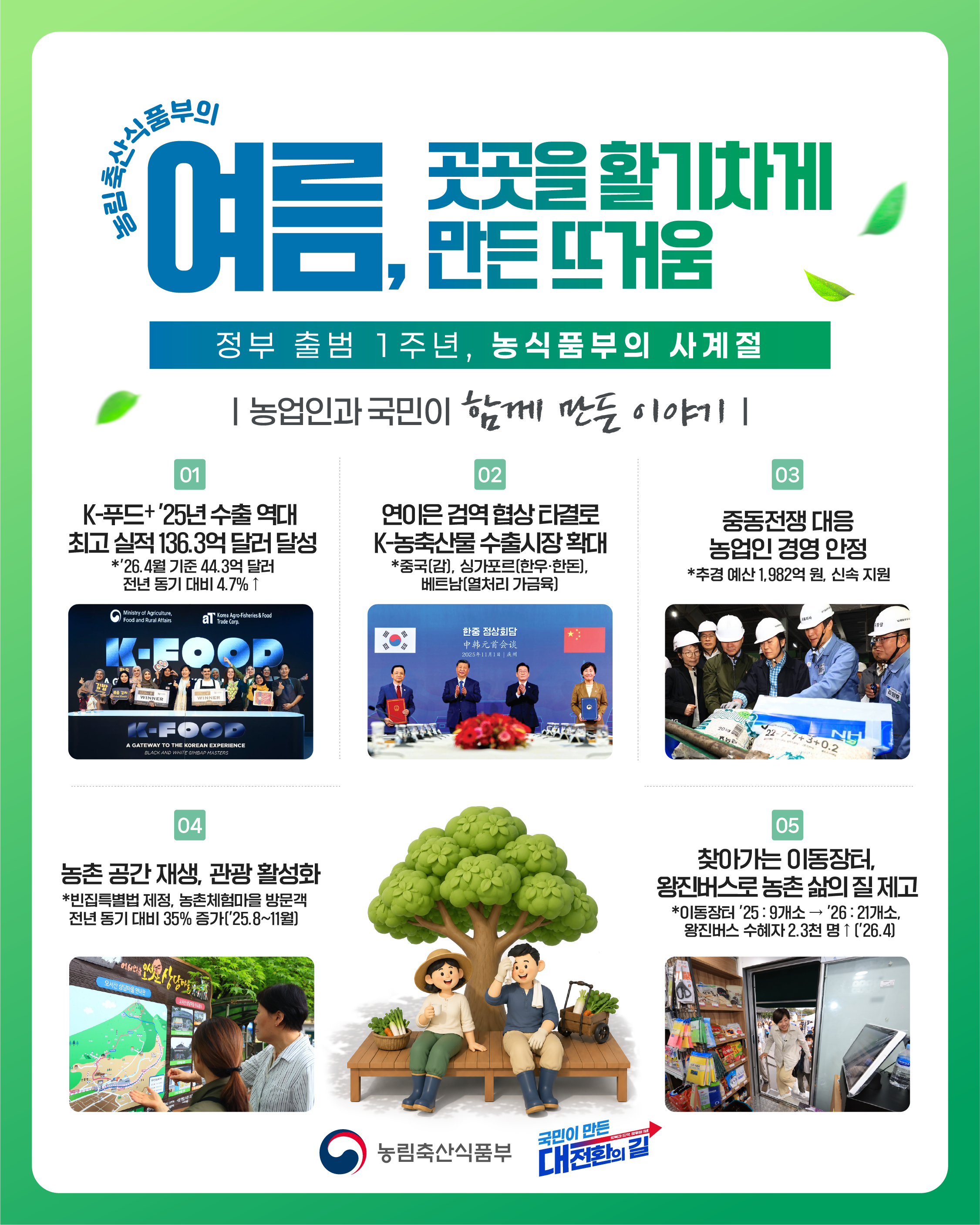 농림축산식품부의 여름, 곳곳을 활기차게 만든 땀방울.  정부 출범 1주년, 농식품부의 사계절.  농업인과 국민이 함께 만든 이야기.  01 K-푸드 2025년 수출 역대 최고 실적 136.3억 달러 달성. *2026년 4월 기준 44.3억 달러, 전년 동기 대비 4.7퍼센트 증가  02 연이은 검역 협상 타결로 K-농축산물 수출시장 확대. *중국(감), 싱가포르(한우), 베트남(열처리 가금육)  03 중동전쟁 대응 농업인 경영 안정. *추경 예산 1,982억 원, 신속 지원  04 농촌 공간 재생, 관광 활성화. *빈집특별법 제정, 농촌체험마을 방문객 전년 동기 대비 35퍼센트 증가(2025년 8월~11월)  05 찾아가는 이동장터, 왕진버스로 농촌 삶의 질 제고. *이동장터 2025년 9개소에서 2026년 21개소, 왕진버스 수혜자 2.3천 명(2026년 4월)