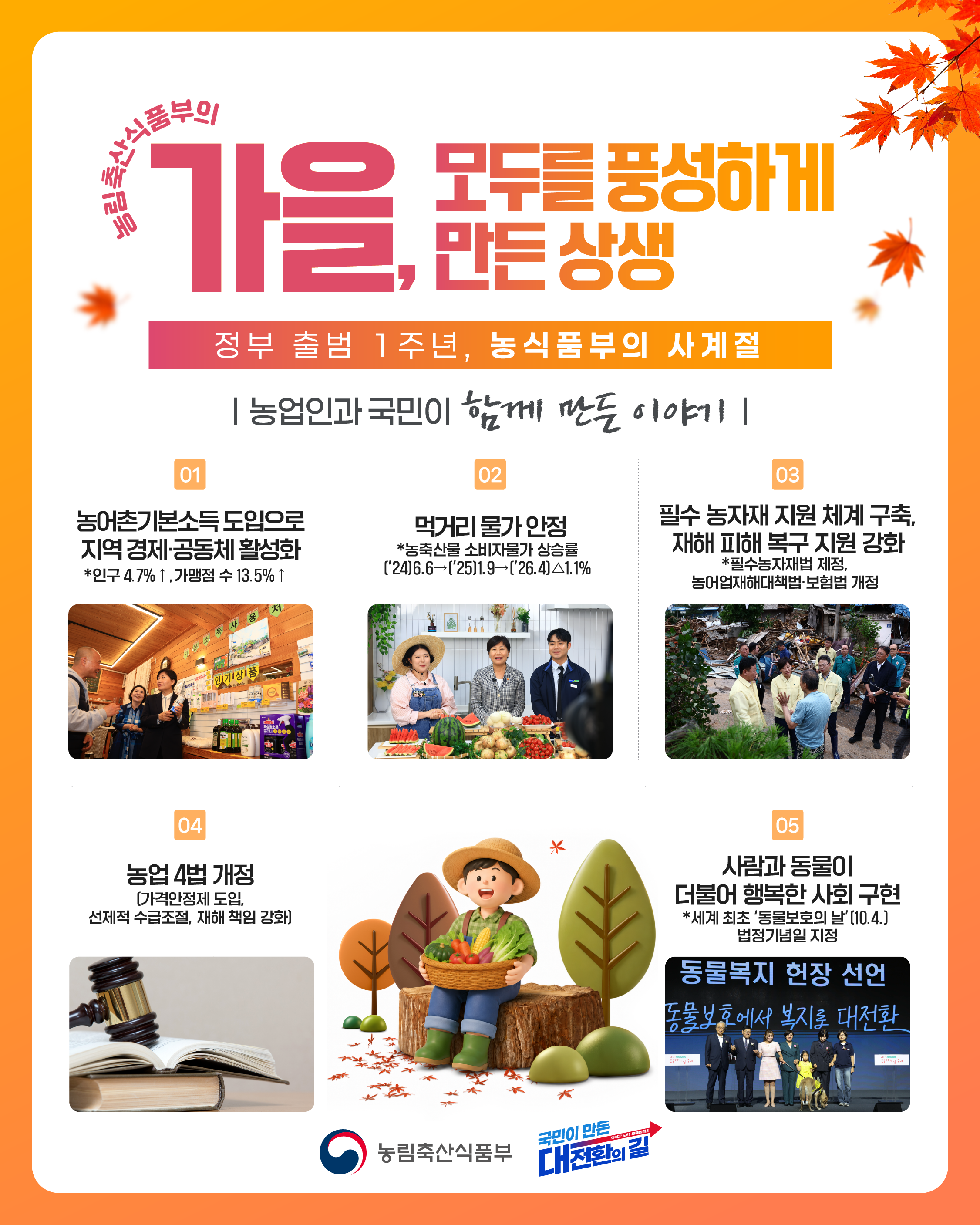 농림축산식품부의 가을, 모두를 풍성하게 만든 상생.  정부 출범 1주년, 농식품부의 사계절.  농업인과 국민이 함께 만든 이야기.  01 농어촌기본소득 도입으로 지역 경제 공동체 활성화. *인구 4.7퍼센트 증가, 가맹점 수 13.5퍼센트 증가  02 먹거리 물가 안정. *농축산물 소비자물가 상승률 2024년 6월 6퍼센트에서 2025년 9월 1.9퍼센트, 2026년 4월 1.1퍼센트  03 필수 농자재 지원 체계 구축, 재해 피해 복구 지원 강화. *필수농자재법 제정, 농어업재해대책법·보험법 개정  04 농업 4법 개정. *가격안정제 도입, 선제적 수급조절, 재해 책임 강화  05 사람과 동물이 더불어 행복한 사회 구현. *세계 최초 동물보호의 날(10월 4일) 법정기념일 지정