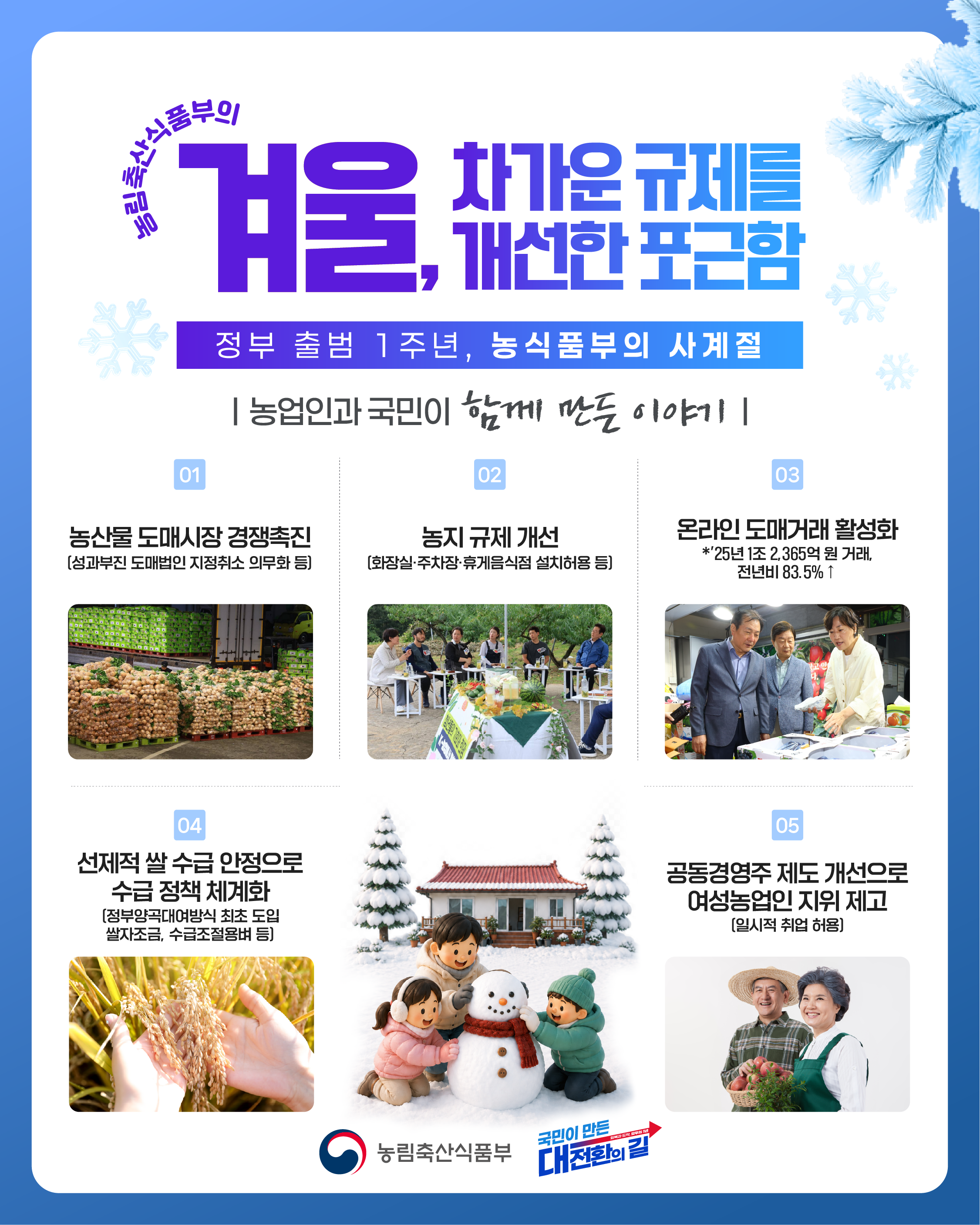 농림축산식품부의 겨울, 차가운 규제를 개선한 포근함.  정부 출범 1주년, 농식품부의 사계절.  농업인과 국민이 함께 만든 이야기.  01 농산물 도매시장 경쟁촉진. (성과부진 도매법인 지정취소 의무화 등)  02 농지 규제 개선. (화장실·주차장·휴게음식점 설치 허용 등)  03 온라인 도매거래 활성화. *2025년 1조 2,365억 원 거래, 전년 대비 83.5퍼센트 증가  04 선제적 쌀 수급 안정으로 수급 정책 체계화. (정부양곡대여방식 최초 도입, 쌀자조금, 수급조절용벼 등)  05 공동경영주 제도 개선으로 여성농업인 지위 제고. (일시적 취업 허용)